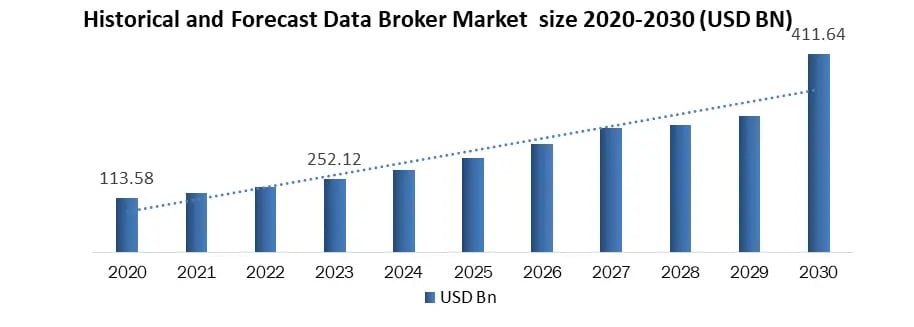 Data broker market