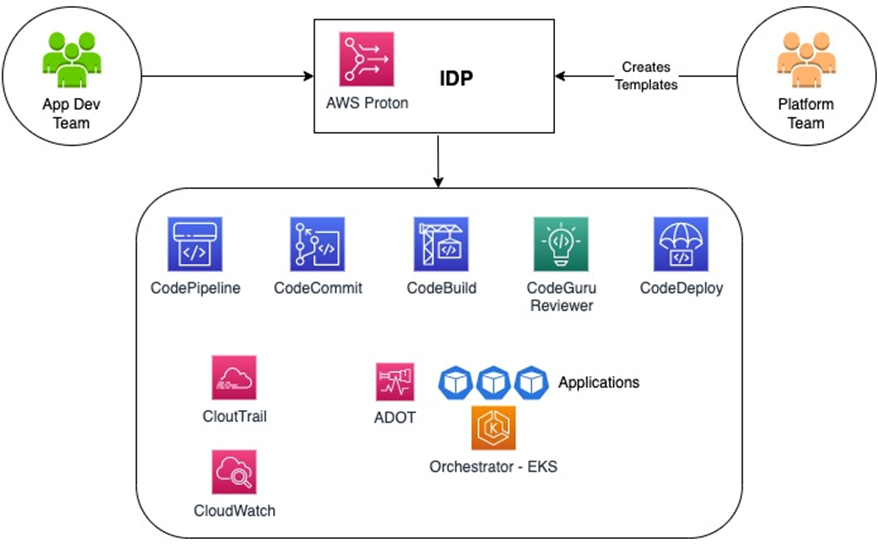 Diagram showing how AWS Proton functions as an Internal Developer Platform. The platform team creates templates in AWS Proton, which the app development team uses for deployments. Proton integrates with services such as CodePipeline, CodeCommit, CodeBuild, CodeGuru Reviewer, CodeDeploy, CloudTrail, CloudWatch, and ADOT, with orchestration via Amazon EKS to manage applications.