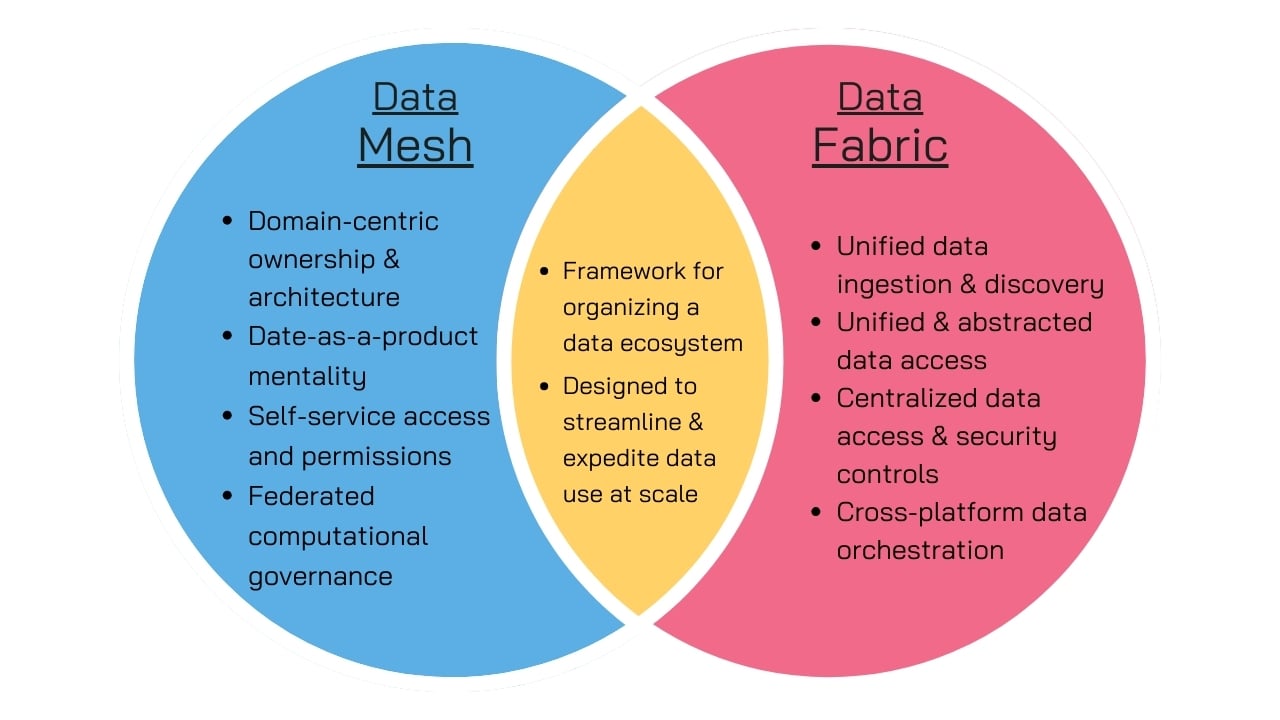 Data fabric vs data mesh
