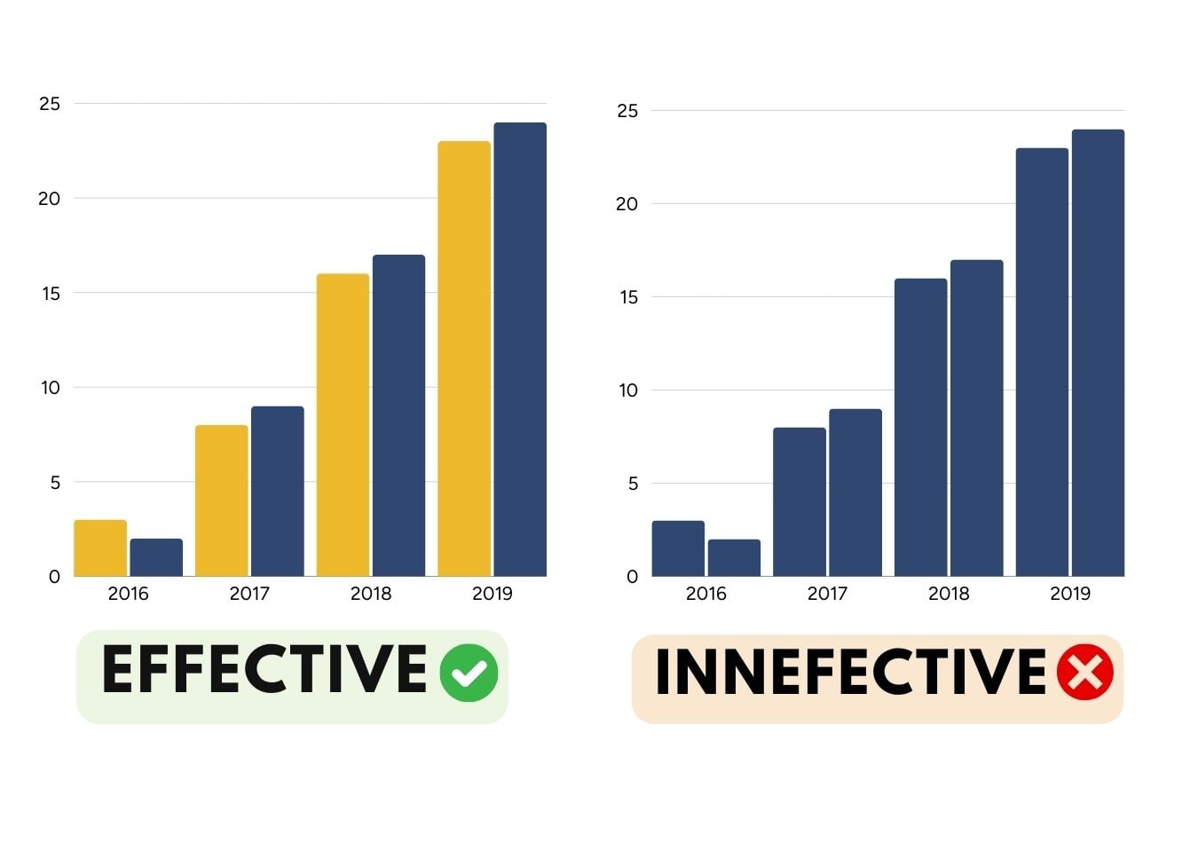 Data visualisation effectiveness