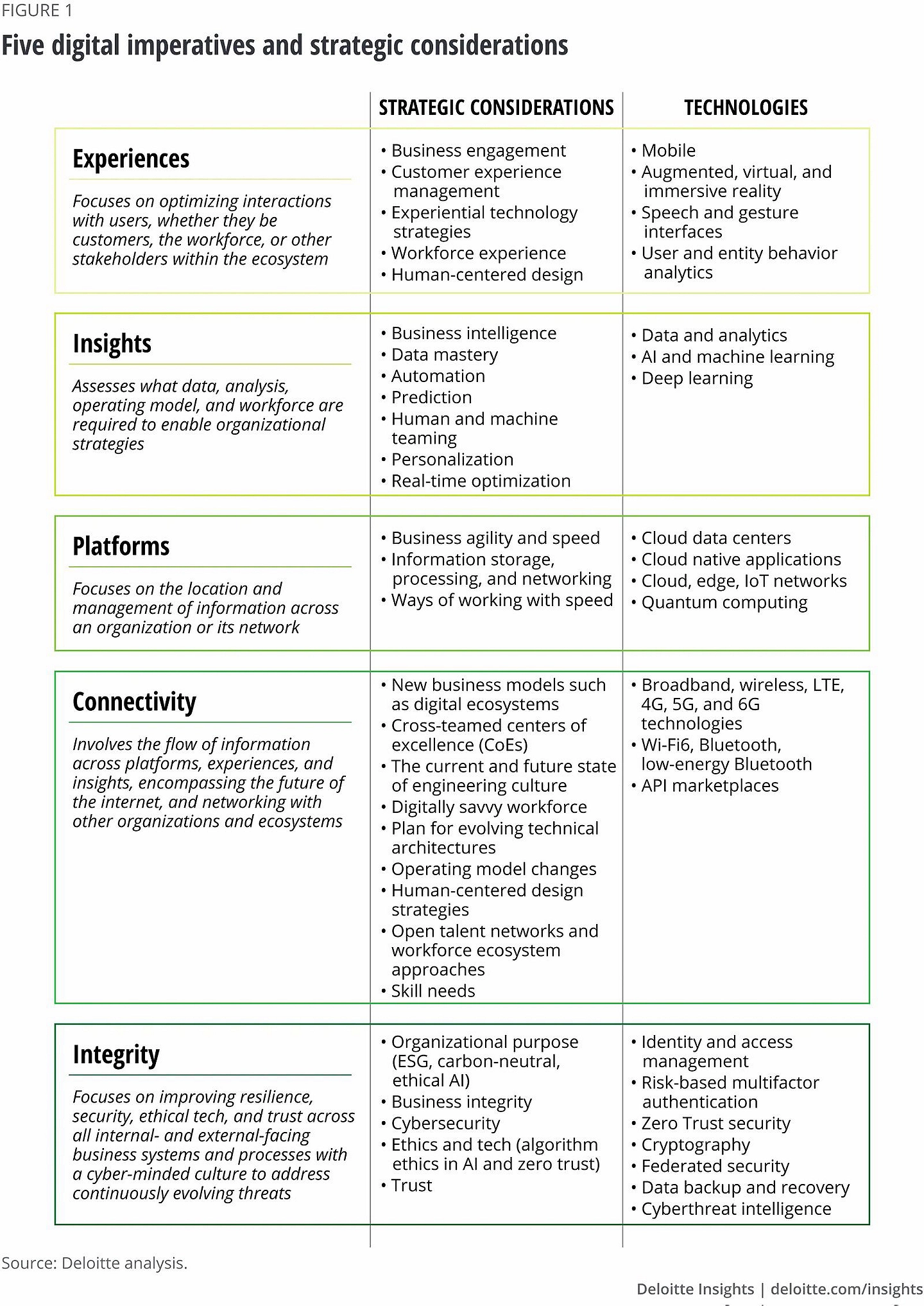 Diagram titled &ldquo;Five digital imperatives and strategic considerations&rdquo; from Deloitte. It lists five pillars: Experiences, Insights, Platforms, Connectivity, and Integrity. Each pillar includes strategic considerations and enabling technologies. For example, &ldquo;Experiences&rdquo; includes business engagement and human-centered design, supported by mobile and user analytics. &ldquo;Integrity&rdquo; includes cybersecurity, ethical AI, and trust, with technologies like zero trust security and cryptography.