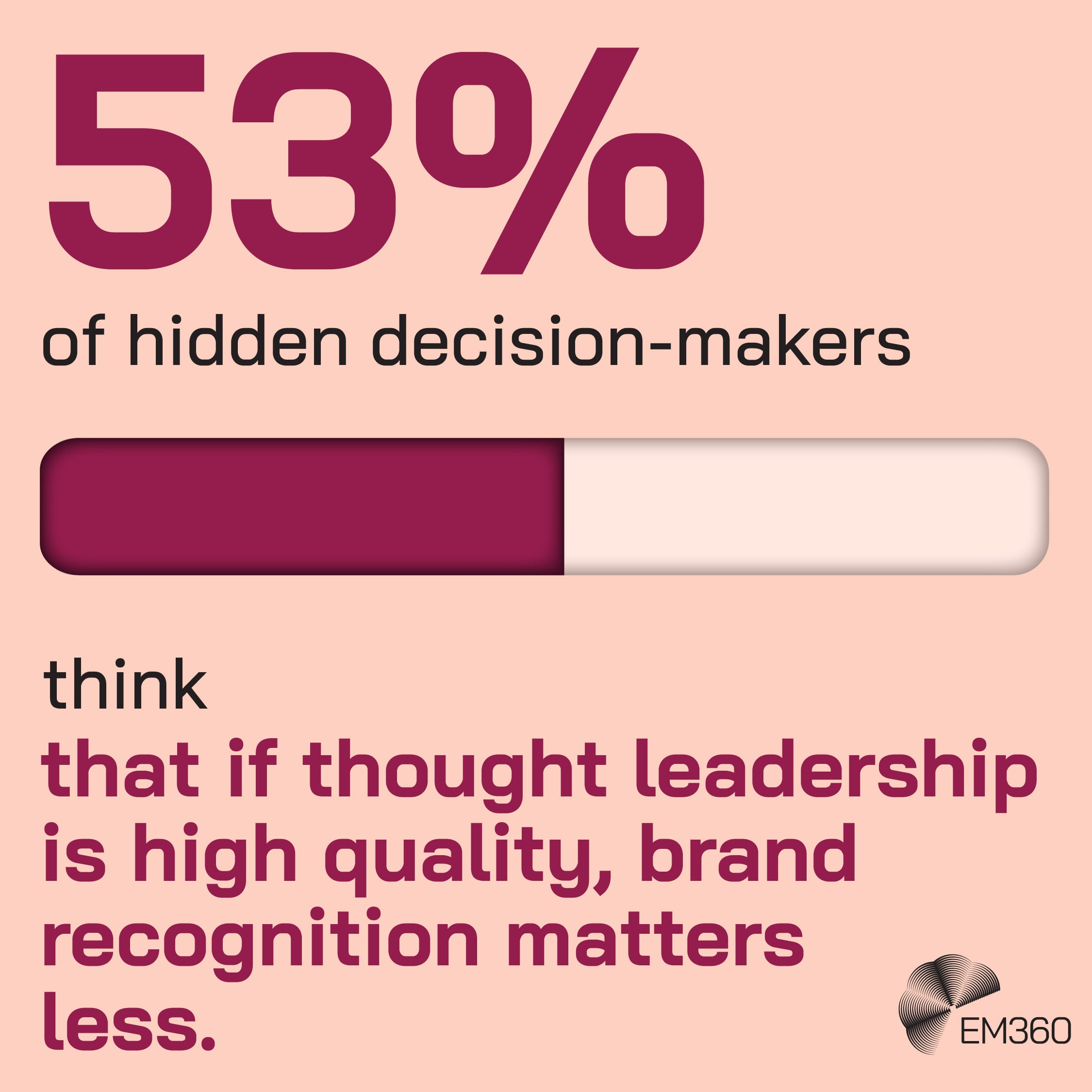 Graphic displaying “53% of hidden decision-makers think that if thought leadership is high quality, brand recognition matters less” with a horizontal progress bar partially filled in dark pink on a light background, and the EM360 logo in the bottom right corner.