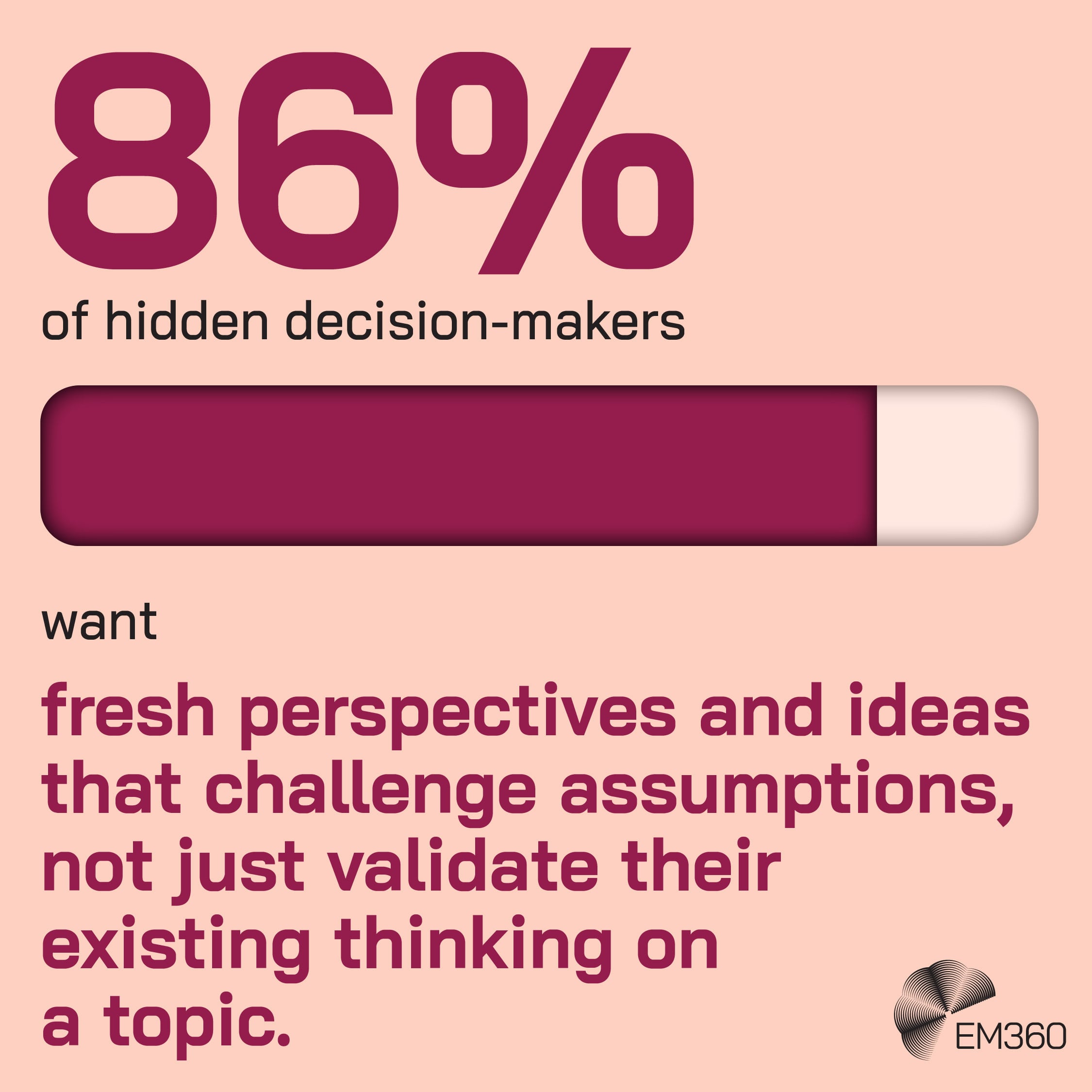 Graphic displaying “86% of hidden decision-makers want fresh perspectives and ideas that challenge assumptions, not just validate their existing thinking on a topic” with a horizontal progress bar mostly filled in dark pink on a light background, and the EM360 logo in the bottom right corner.