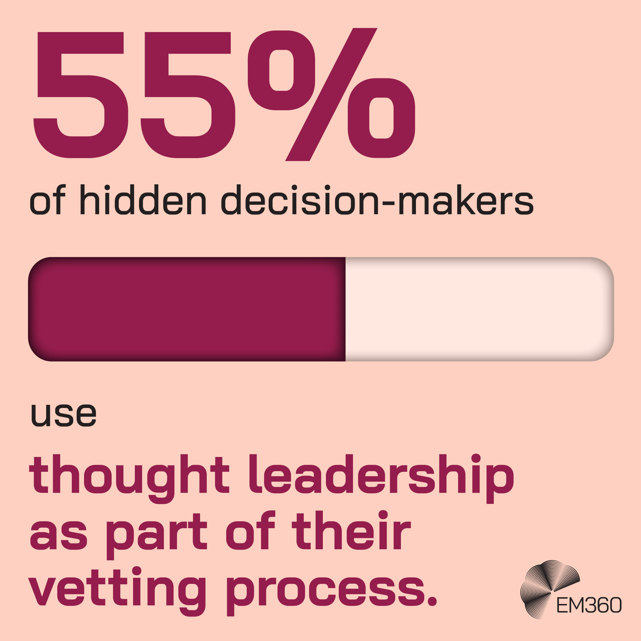 Graphic showing “55% of hidden decision-makers use thought leadership as part of their vetting process” with a horizontal progress bar half filled in dark pink, set against a light background, and the EM360 logo in the bottom right corner.