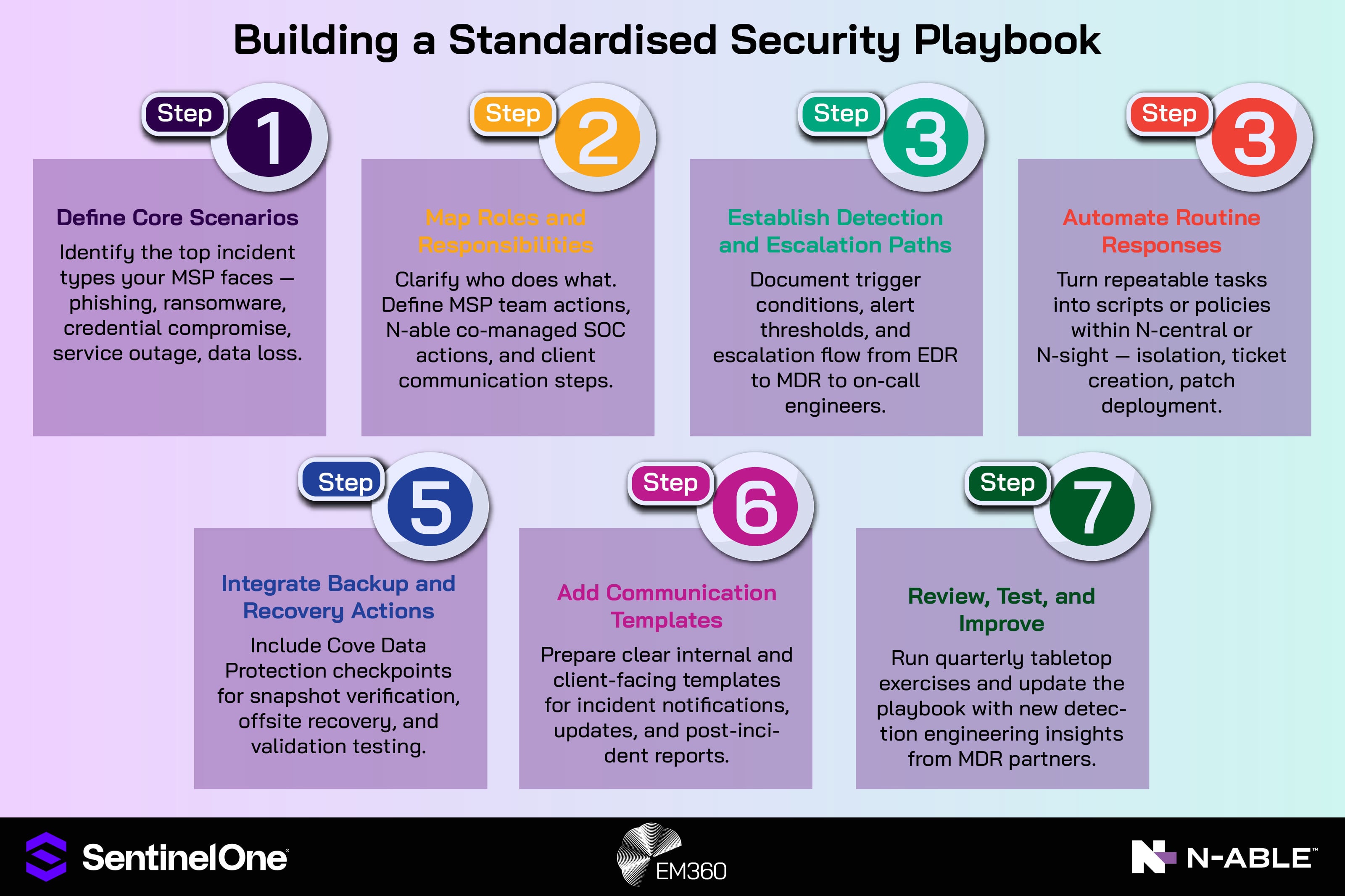 Alt text: Infographic titled &ldquo;Building a Standardised Security Playbook.&rdquo; It outlines seven steps for MSPs: defining core scenarios, mapping roles and responsibilities, establishing detection and escalation paths, automating routine responses, integrating backup and recovery actions with Cove Data Protection, adding communication templates, and reviewing, testing, and improving through regular tabletop exercises. Logos for SentinelOne, EM360Tech, and N-able at the bottom.