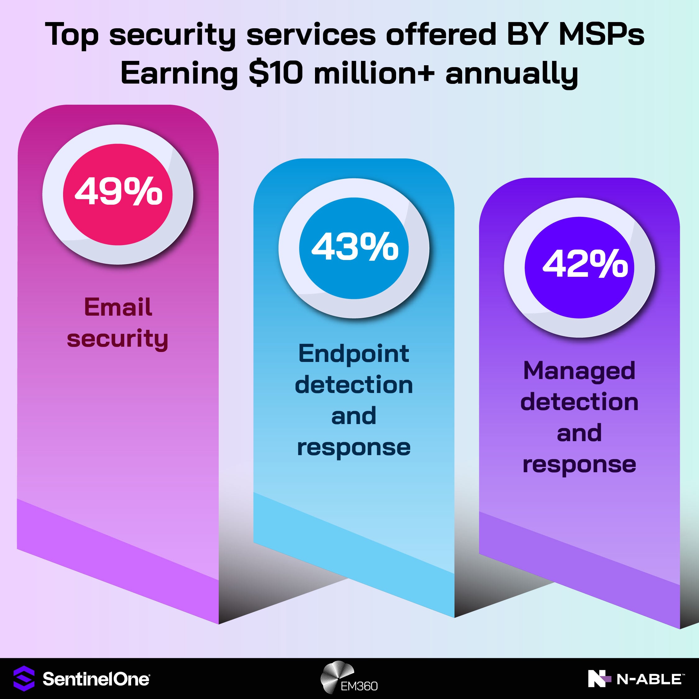 Infographic showing adoption rates for &ldquo;Top security services offered by MSPs earning $10 million+ annually.&rdquo; 49% for email security, 43% for endpoint detection and response, and 42% for managed detection and response. Logos for SentinelOne, EM360Tech, and N-able at the bottom.