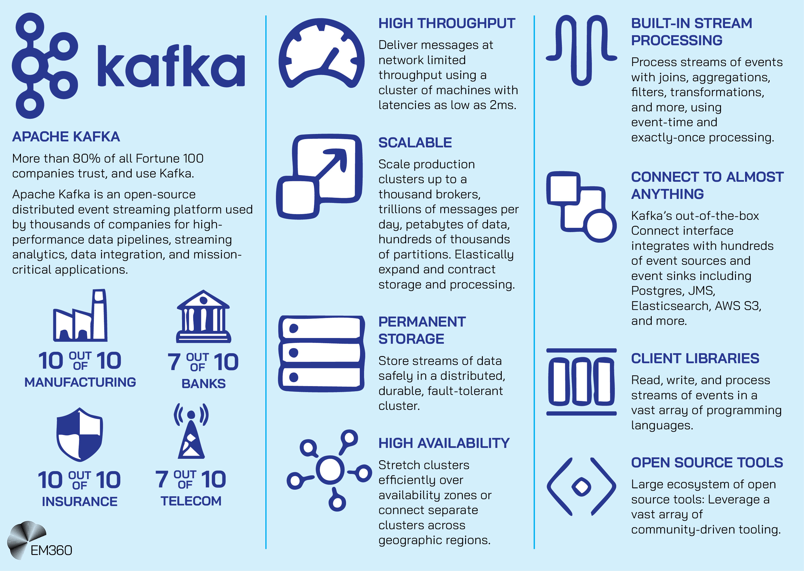 Infographic titled “Apache Kafka.” It highlights that over 80% of Fortune 100 companies use Kafka for high-performance data pipelines and streaming analytics. The left section lists industries using Kafka, including manufacturing, banking, insurance, and telecom. The right sections outline key features: high throughput, scalability, permanent storage, high availability, built-in stream processing, broad connectivity, client libraries, and open-source tools. Icons accompany each feature, with the EM360 logo at the bottom.