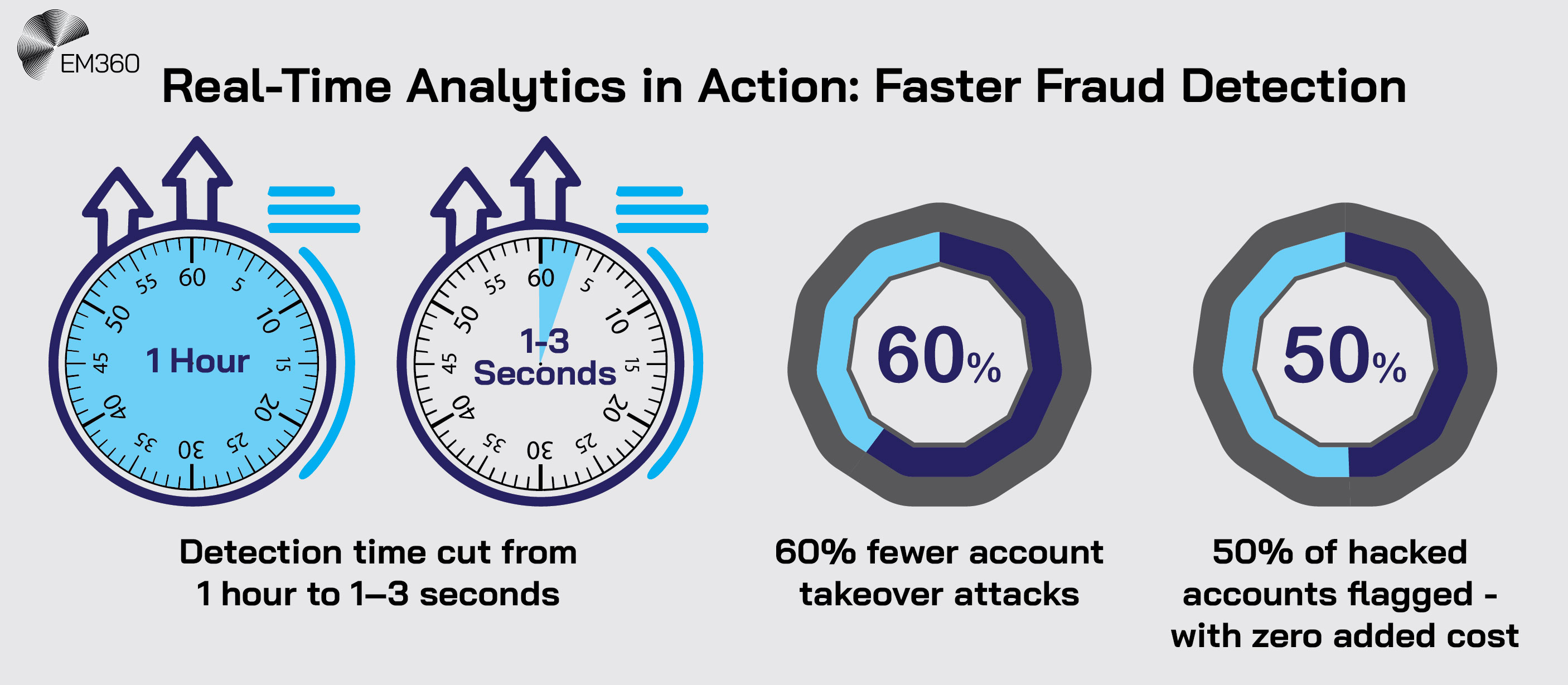 Infographic titled “Real-Time Analytics in Action: Faster Fraud Detection.” It shows two stopwatches comparing detection time reduced from 1 hour to 1–3 seconds, followed by circular charts showing a 60% drop in account takeover attacks and 50% of hacked accounts flagged with zero added cost. EM360 logo appears in the top left corner.