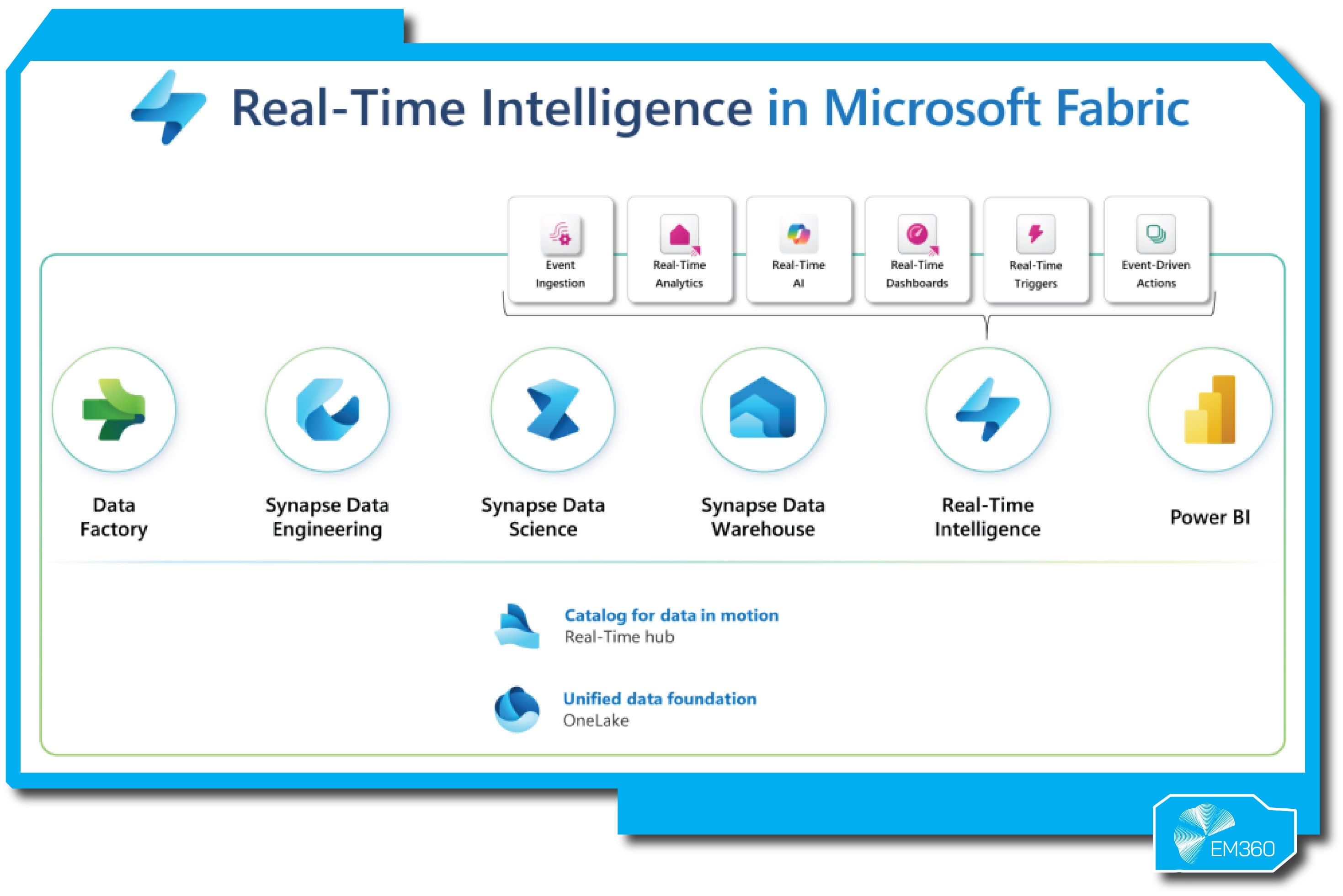 Diagram titled “Real-Time Intelligence in Microsoft Fabric.” It illustrates the components of Microsoft Fabric’s real-time data ecosystem, including Data Factory, Synapse Data Engineering, Synapse Data Science, Synapse Data Warehouse, Real-Time Intelligence, and Power BI. Above these are key capabilities: Event Ingestion, Real-Time Analytics, Real-Time AI, Real-Time Dashboards, Real-Time Triggers, and Event-Driven Actions. The bottom section highlights a Real-Time Hub as a catalog for data in motion and OneLake as a unified data foundation. EM360 logo appears in the bottom right corner.