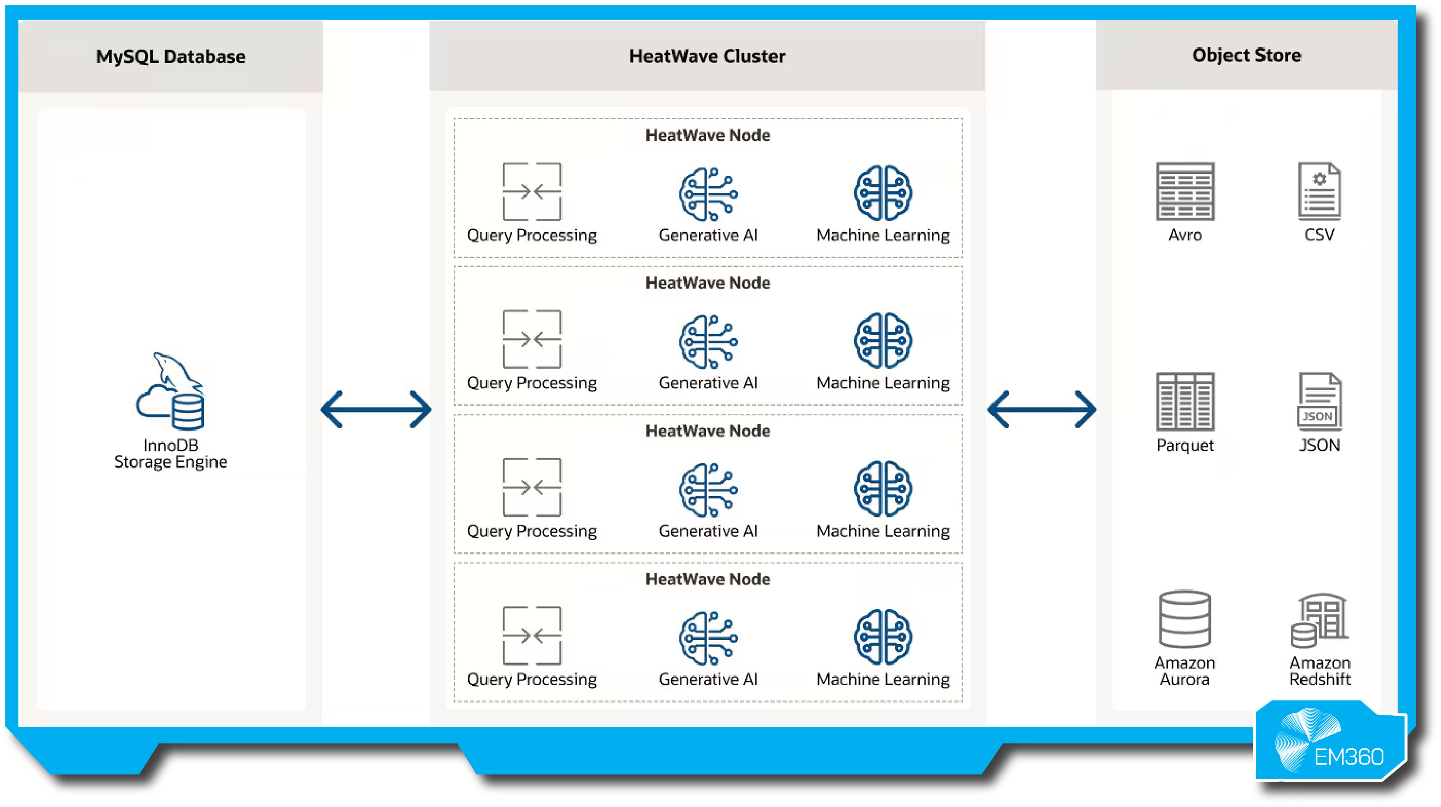 Diagram illustrating the architecture of Oracle MySQL HeatWave. It shows three main sections: a MySQL Database with the InnoDB storage engine, a HeatWave Cluster containing multiple nodes for query processing, generative AI, and machine learning, and an Object Store supporting formats like Avro, CSV, Parquet, and JSON, as well as integrations with Amazon Aurora and Amazon Redshift. Bidirectional arrows indicate data flow between all components. The EM360 logo appears in the bottom right corner.