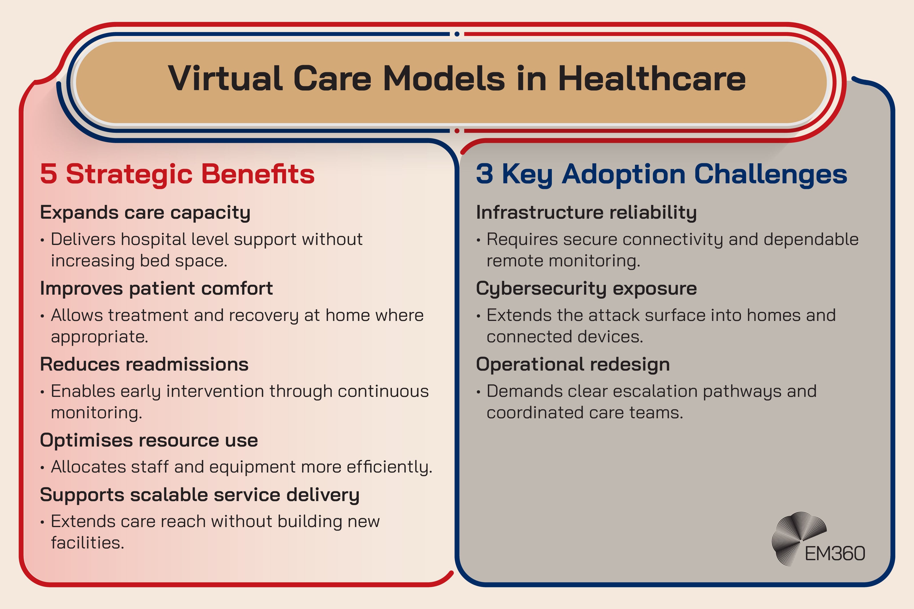 Infographic titled &ldquo;Virtual Care Models in Healthcare&rdquo; outlining five strategic benefits and three key adoption challenges. Benefits include expanding care capacity, improving patient comfort, reducing readmissions, optimising resource use, and supporting scalable service delivery. Challenges include infrastructure reliability, cybersecurity exposure, and operational redesign.