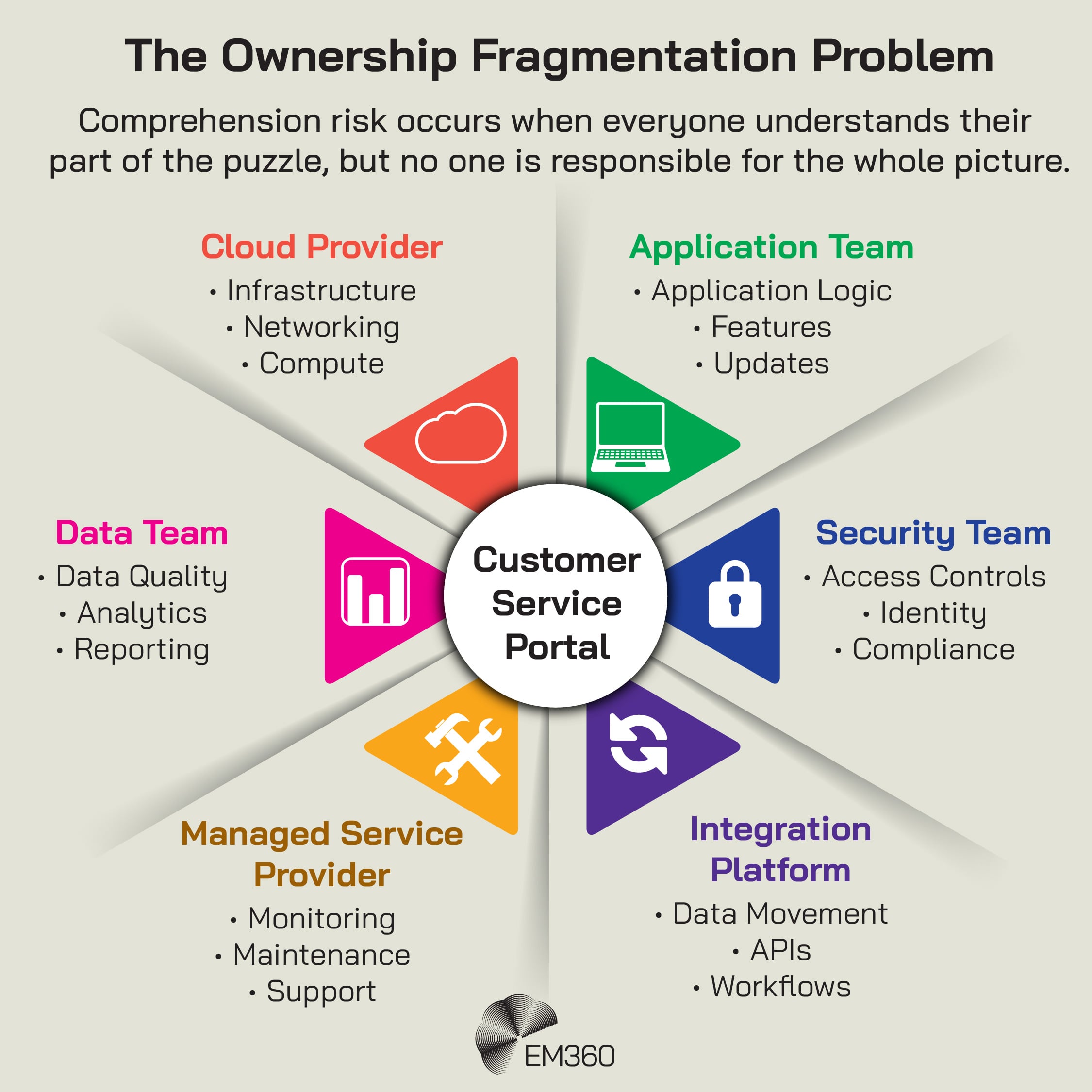 Infographic showing how responsibility for a customer service portal is divided across six areas: a cloud provider, application team, security team, integration platform, managed service provider and data team. Each owns a different part of the technology environment, including infrastructure, application logic, access controls, APIs, monitoring and data quality. The graphic explains that comprehension risk emerges when each party understands its own part of the system but nobody is responsible for understanding the whole picture. The EM360 logo appears at the bottom.