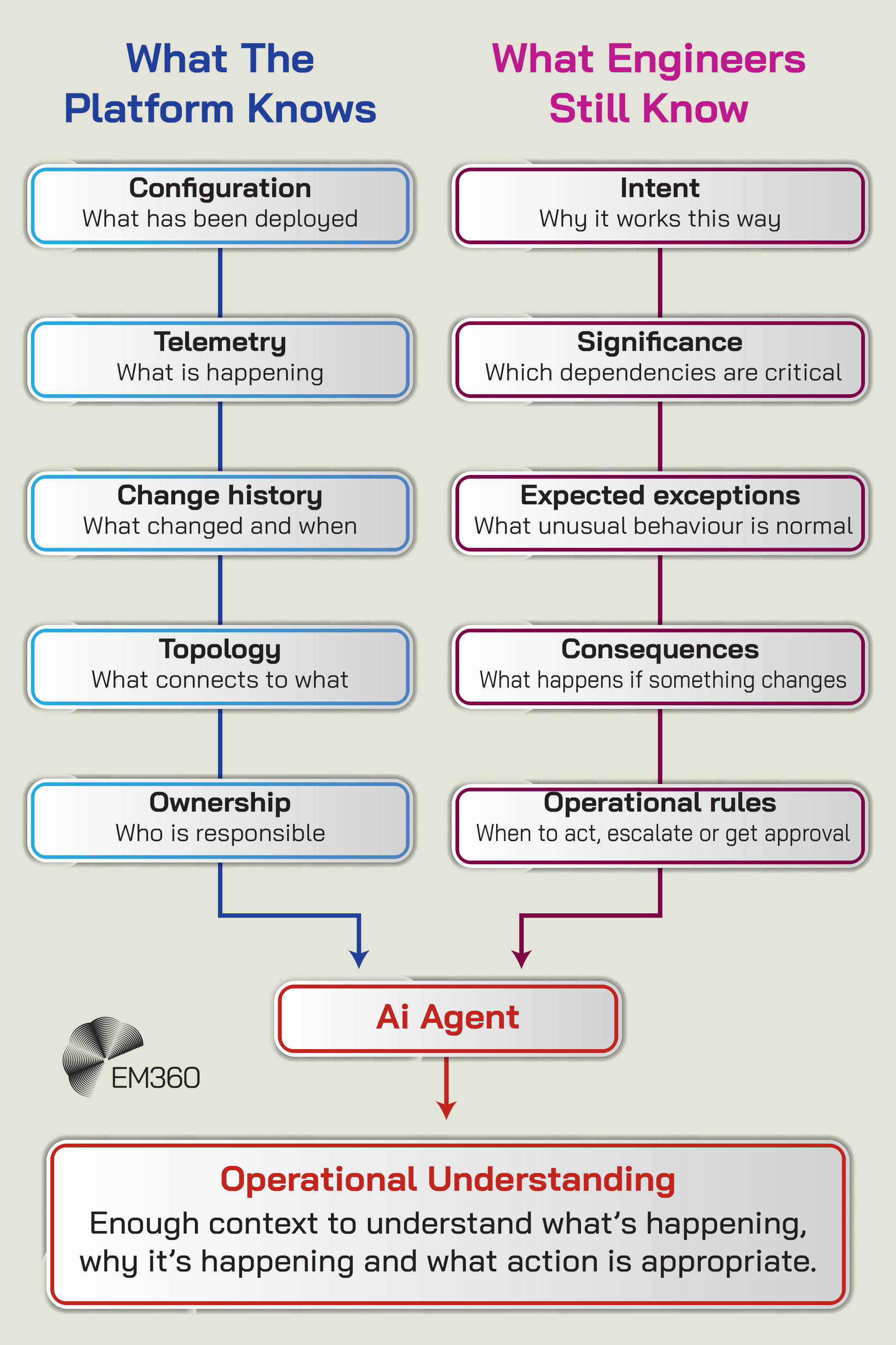 An EM360 infographic contrasting information already captured by infrastructure platforms with operational knowledge that may still reside with engineers. Platforms typically know configuration, telemetry, change history, topology and ownership. Engineers may still hold important context about intent, the significance of dependencies, expected exceptions, consequences and operational rules. Both streams feed into an AI agent to provide the operational understanding needed to know what's happening, why it's happening and what action is appropriate. Is this conversation helpful so far?
