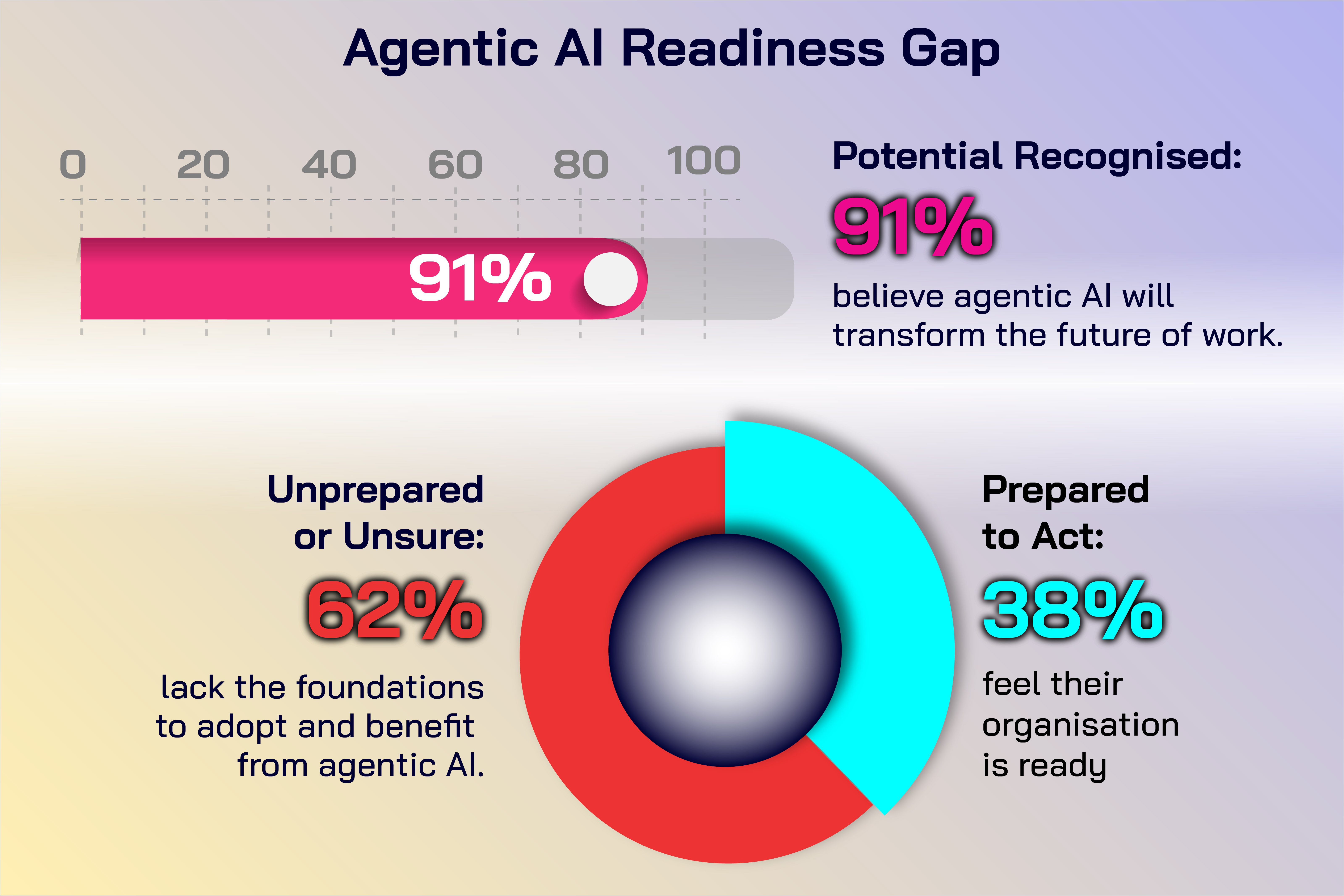 Infographic titled “Agentic AI Readiness Gap” visualising survey results on organisational preparedness. A horizontal progress bar shows that 91 per cent of respondents believe agentic AI will transform the future of work. A circular chart below compares readiness levels: 62 per cent of organisations are unprepared or unsure and lack the foundations to benefit from agentic AI, while 38 per cent feel they are ready to act.