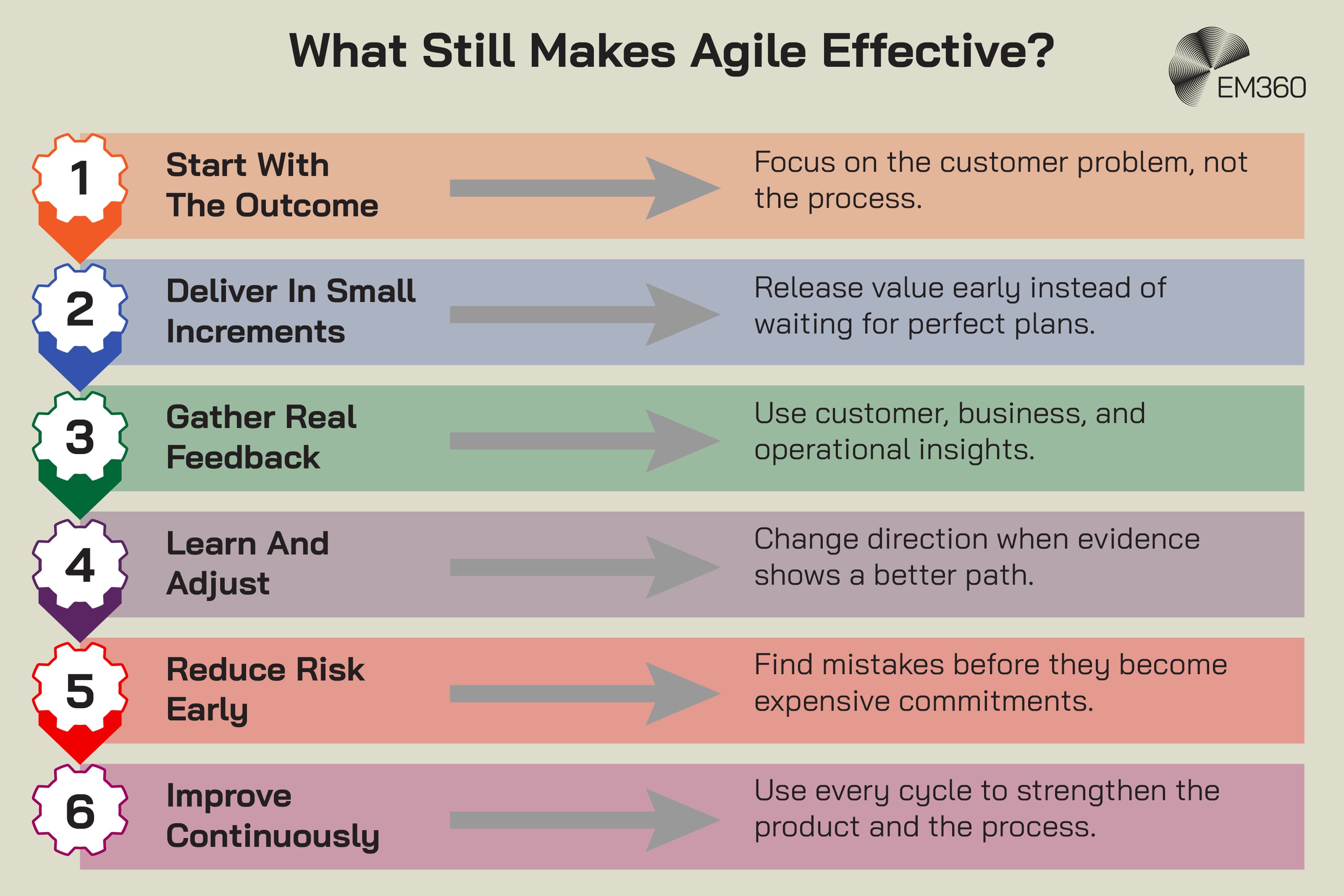 EM360 infographic titled “What Still Makes Agile Effective?” showing six numbered principles. 1. Start With The Outcome: focus on the customer problem, not the process. 2. Deliver In Small Increments: release value early instead of waiting for perfect plans. 3. Gather Real Feedback: use customer, business and operational insights. 4. Learn And Adjust: change direction when evidence shows a better path. 5. Reduce Risk Early: find mistakes before they become expensive commitments. 6. Improve Continuously: use every cycle to strengthen the product and the process.