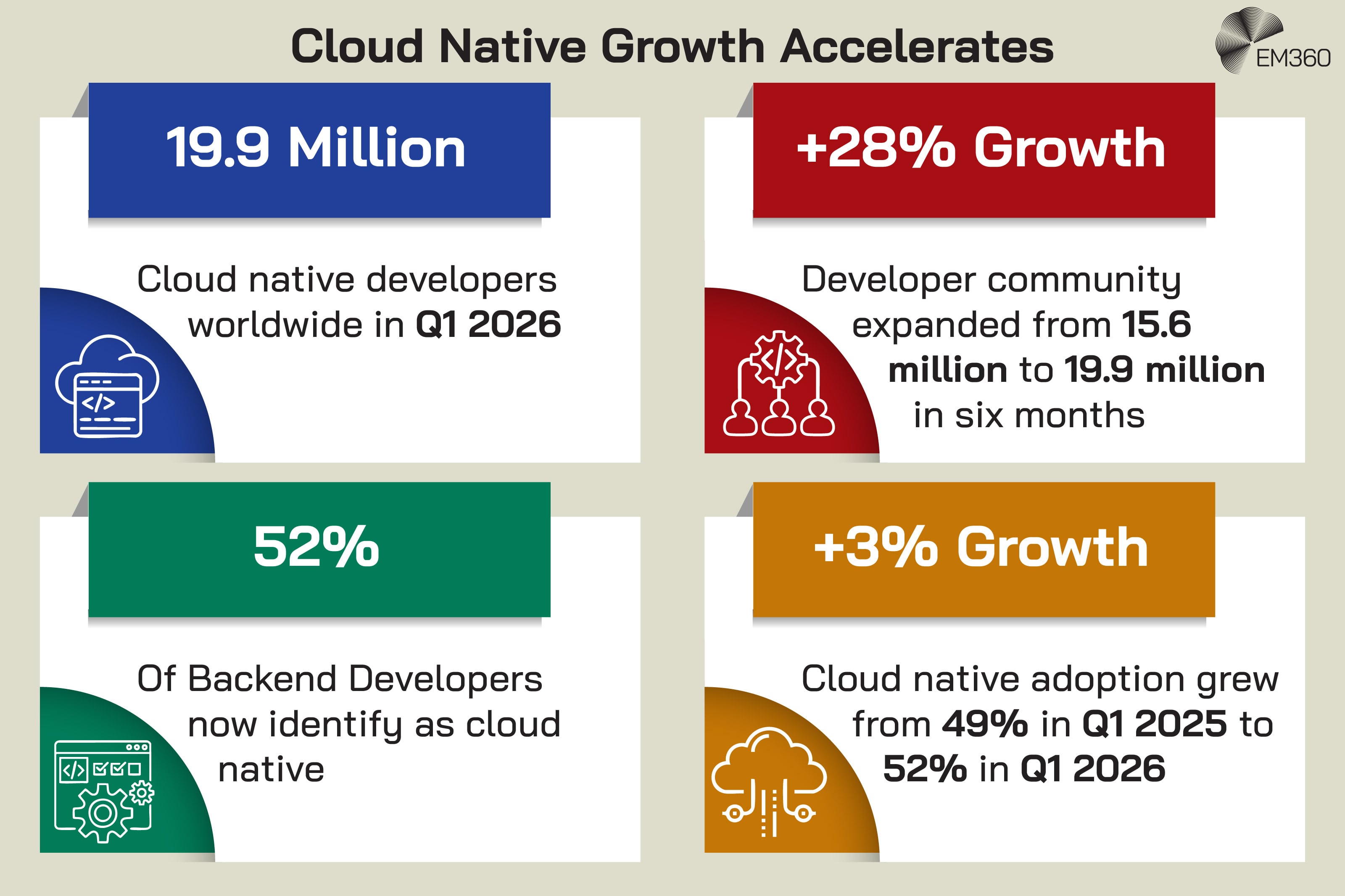 EM360 infographic titled “Cloud Native Growth Accelerates,” highlighting four cloud native development statistics. There were 19.9 million cloud native developers worldwide in Q1 2026. The developer community grew 28%, from 15.6 million to 19.9 million in six months. 52% of backend developers now identify as cloud native. Cloud native adoption increased by three percentage points, from 49% in Q1 2025 to 52% in Q1 2026.