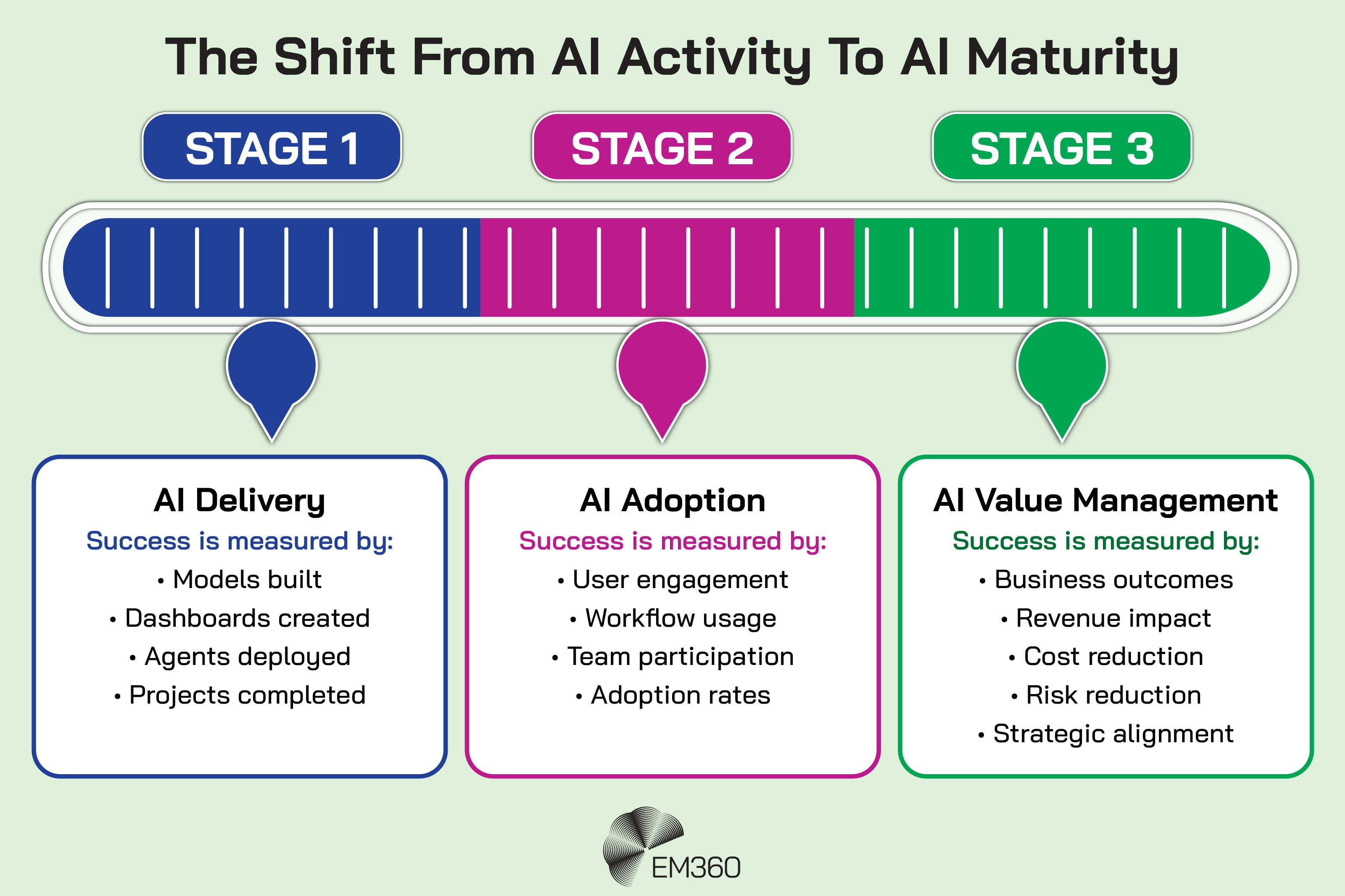 Infographic titled “The Shift From AI Activity To AI Maturity” showing three stages of enterprise AI maturity. Stage 1, AI Delivery, measures success through models built, dashboards created, agents deployed and projects completed. Stage 2, AI Adoption, focuses on user engagement, workflow usage, team participation and adoption rates. Stage 3, AI Value Management, measures business outcomes, revenue impact, cost reduction, risk reduction and strategic alignment, showing the progression from measuring AI activity to measuring the value AI creates.