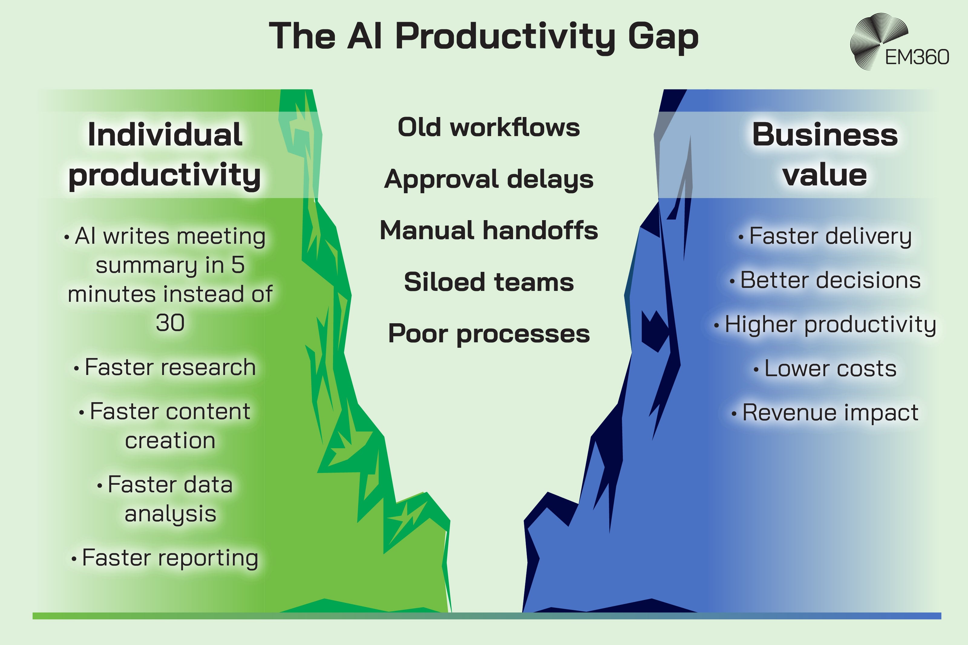Infographic titled “The AI Productivity Gap” showing two cliffs separated by a deep divide. The green left cliff represents individual productivity, with examples including AI writing a meeting summary in five minutes instead of 30, faster research, content creation, data analysis and reporting. The blue right cliff represents business value, including faster delivery, better decisions, higher productivity, lower costs and revenue impact. Between them, the gap is labelled with barriers preventing individual AI gains from becoming business value: old workflows, approval delays, manual handoffs, siloed teams and poor processes. The EM360 logo appears in the top-right corner.