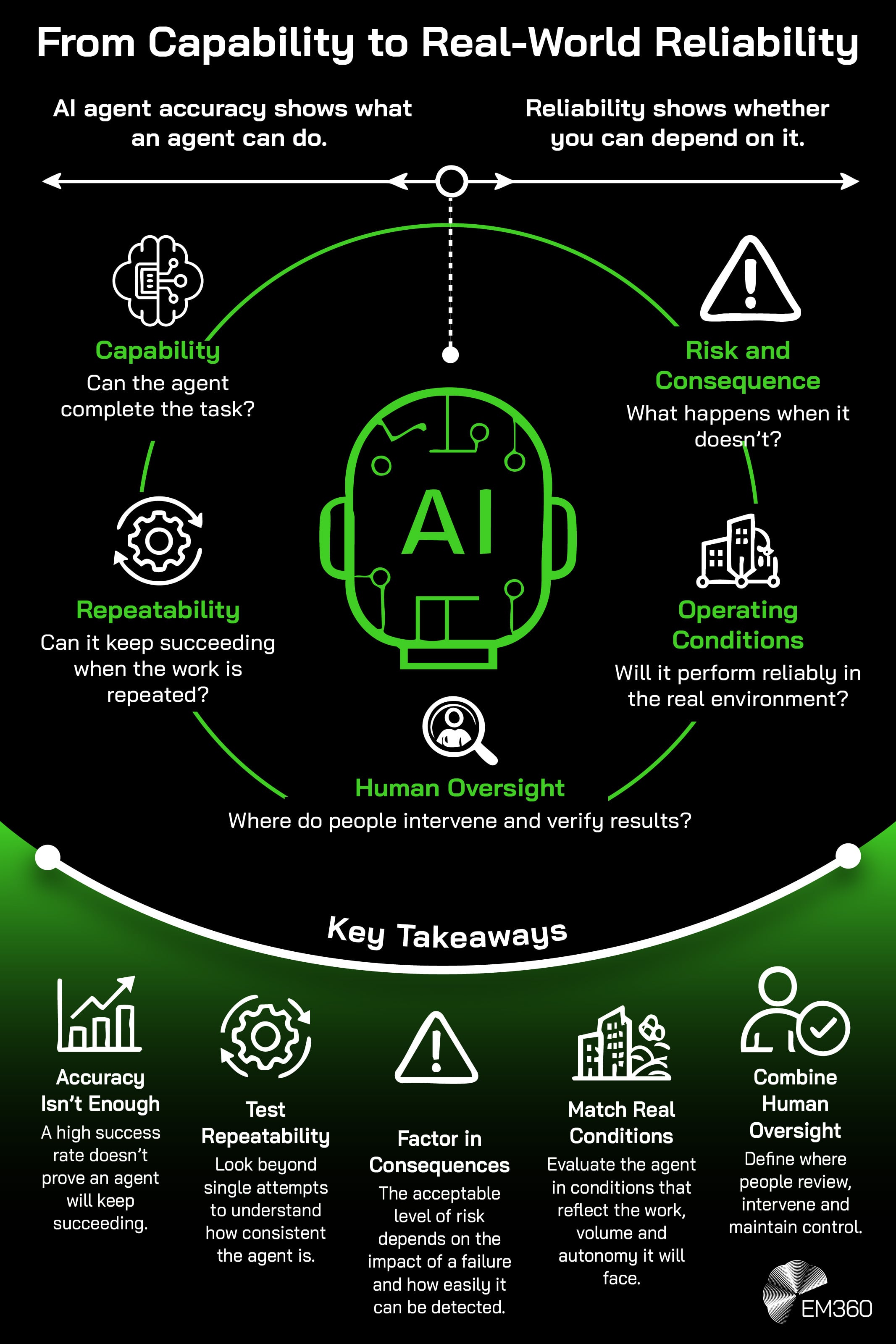 EM360 infographic titled “From Capability to Real-World Reliability”, on a black background with white text and green accents. A central green AI robot is surrounded by five reliability factors: capability, repeatability, human oversight, operating conditions, and risk and consequence. The top contrasts AI agent accuracy with reliability, while the bottom “Key Takeaways” section highlights the importance of consistent performance, failure consequences, real-world testing and human oversight.