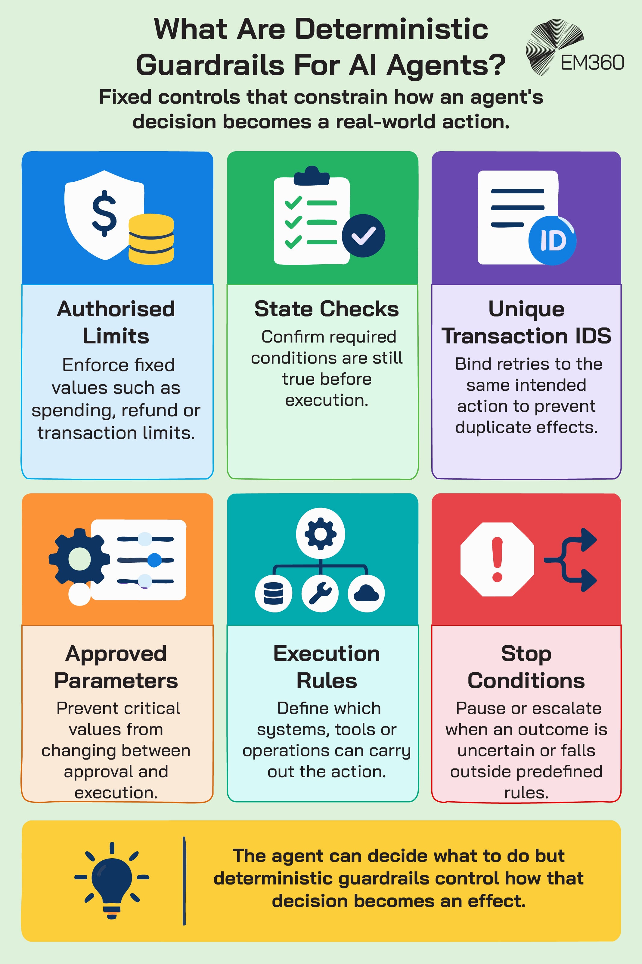 An EM360 infographic showing six deterministic guardrails that constrain how an AI agent&rsquo;s decisions become real-world actions. These include authorised limits, state checks, unique transaction IDs, approved parameters, execution rules and stop conditions. The graphic explains that agents can decide what to do, while fixed controls govern how those decisions are executed.
