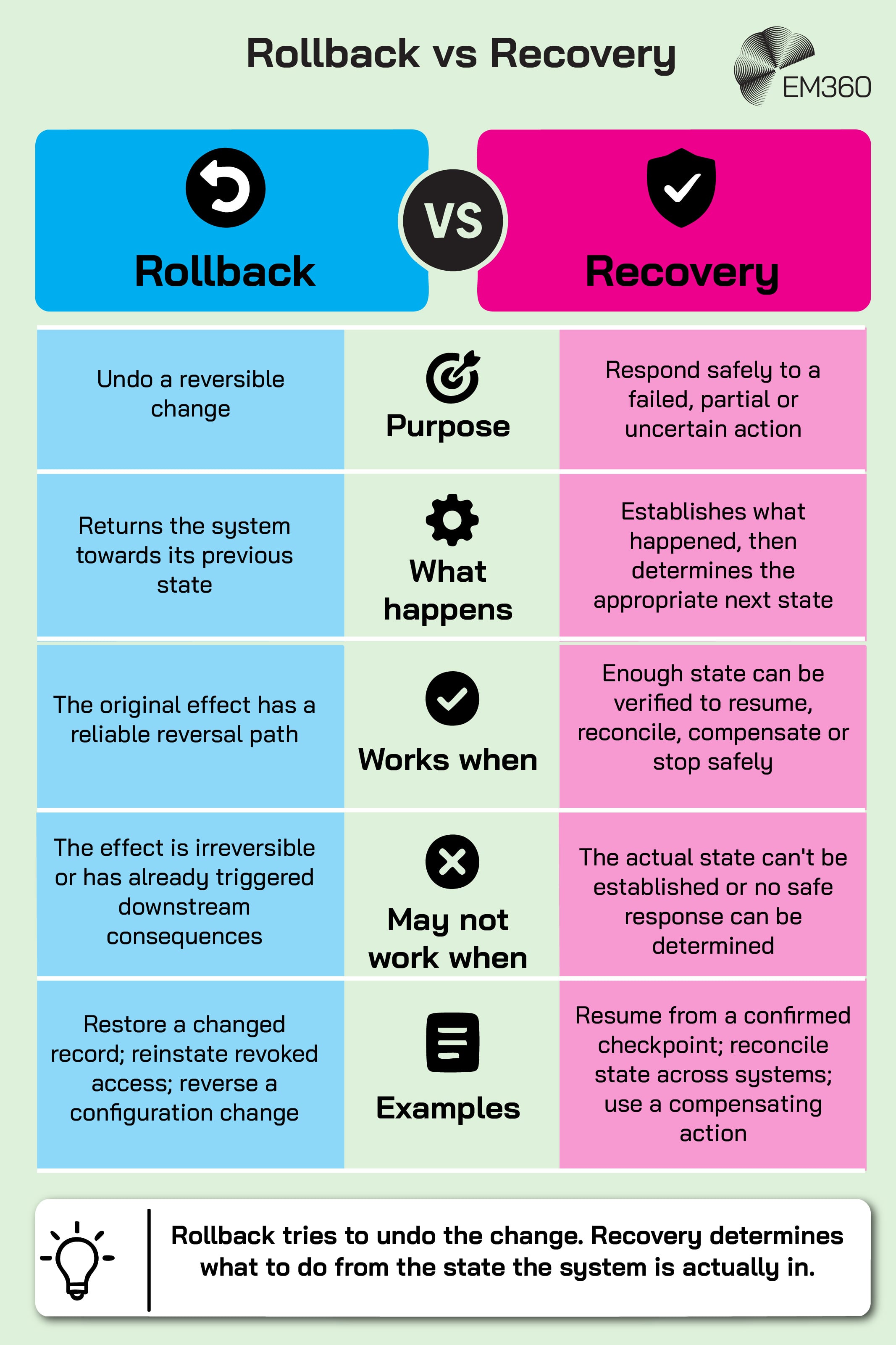 An EM360 comparison infographic explaining the difference between rollback and recovery when an automated action goes wrong. Rollback reverses a change and moves a system towards its previous state when a reliable reversal path exists. Recovery establishes what actually happened before determining a safe next state, such as resuming from a checkpoint, reconciling systems or using a compensating action.