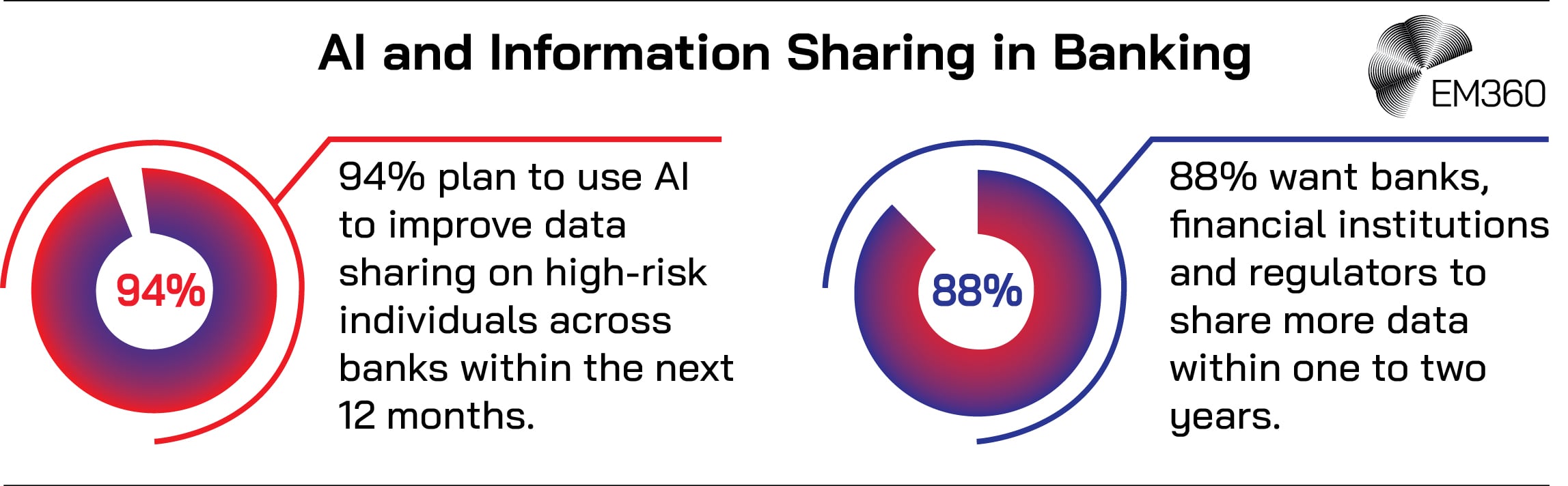 Infographic titled “AI and Information Sharing in Banking.” The image features two circular progress graphics. The first on the left shows 94% in red with text reading “94% plan to use AI to improve data sharing on high-risk individuals across banks within the next 12 months.” The second on the right shows 88% in blue with text reading “88% want banks, financial institutions and regulators to share more data within one to two years.” The EM360 logo appears in the top right corner.
