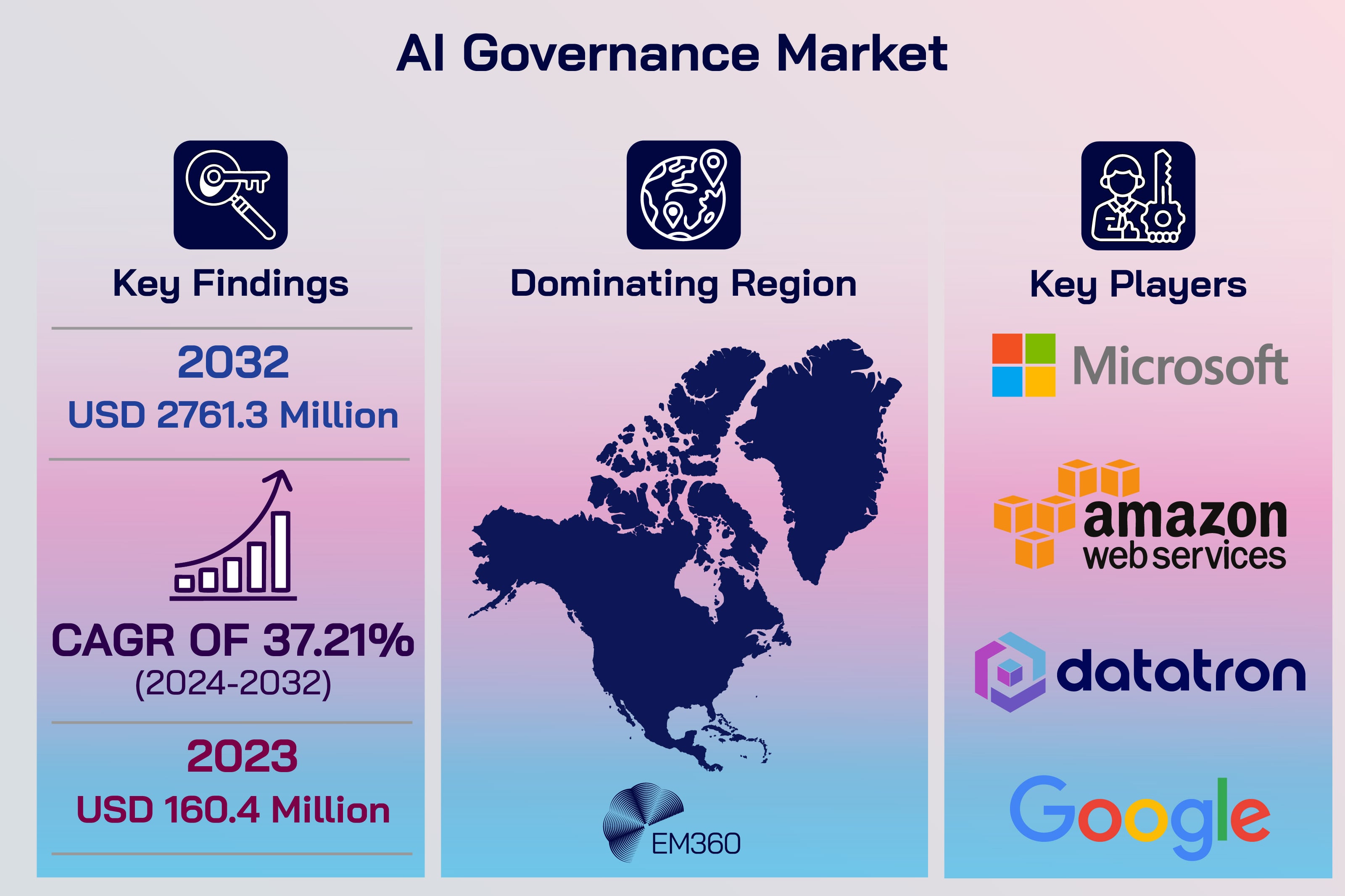Infographic titled &ldquo;AI Governance Market&rdquo; showing market growth and key players. It highlights projected market value of USD 2,761.3 million by 2032, up from USD 160.4 million in 2023, with a compound annual growth rate of 37.21 per cent from 2024 to 2032. North America is shown as the dominating region, and key players listed include Microsoft, Amazon Web Services, Datatron and Google.