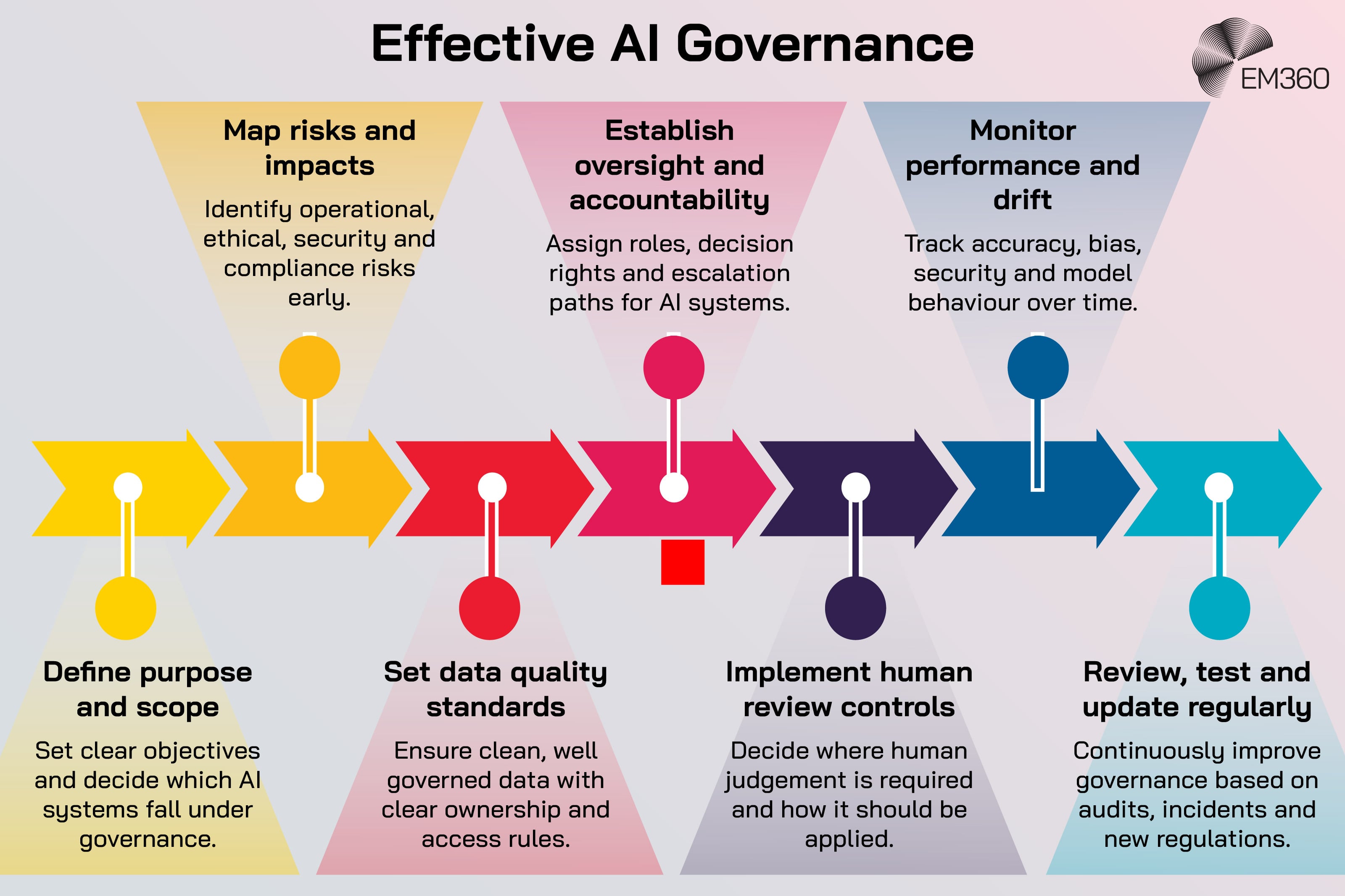 Infographic titled &ldquo;Effective AI Governance&rdquo; outlining seven steps in a governance framework. The steps include defining purpose and scope, mapping risks and impacts, setting data quality standards, establishing oversight and accountability, implementing human review controls, monitoring performance and model drift, and reviewing, testing and updating governance regularly. The steps are shown as a sequential flow with colour-coded stages and brief descriptions.
