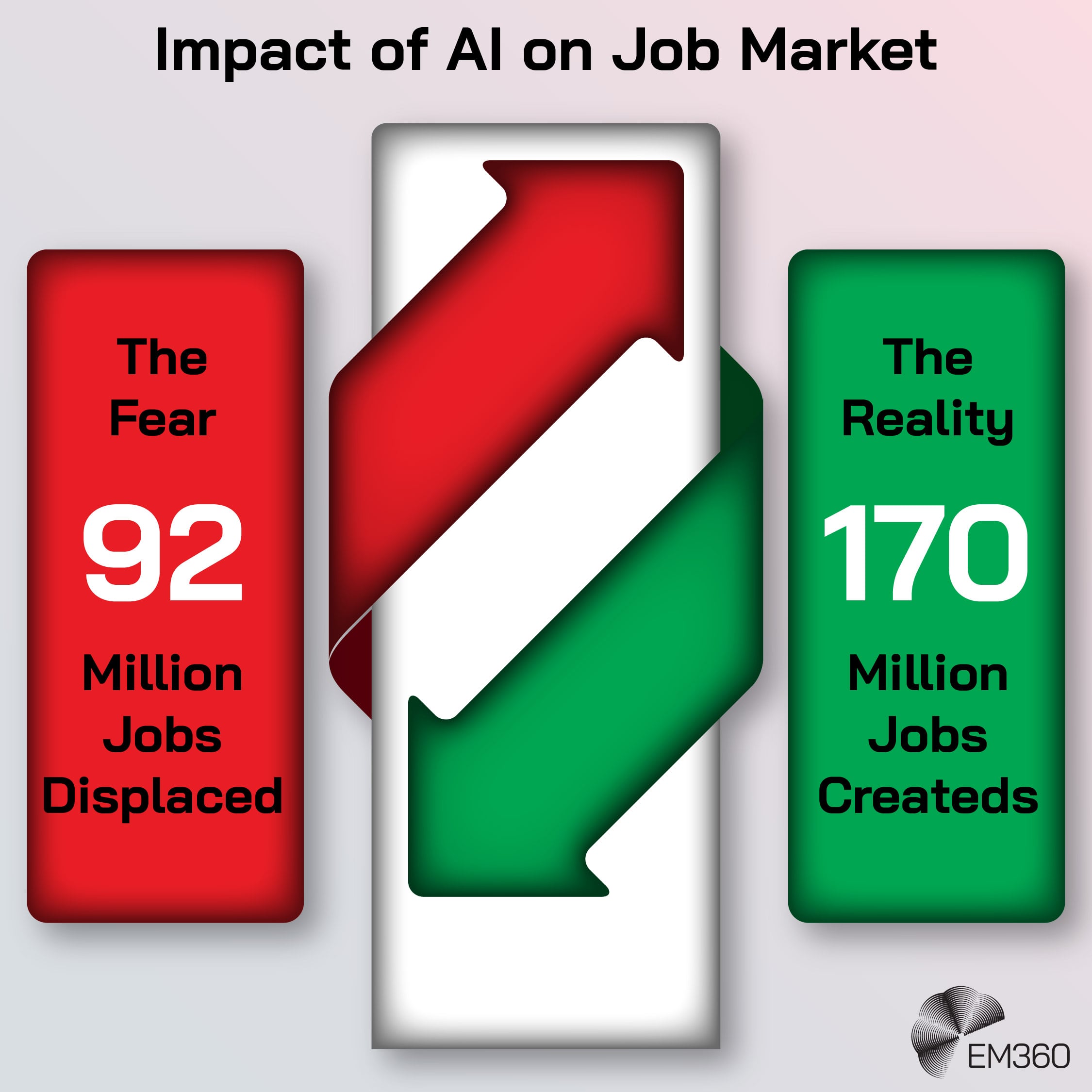 Infographic titled &ldquo;Impact of AI on Job Market&rdquo; comparing fears and reality around employment. A red panel states &ldquo;The Fear: 92 million jobs displaced,&rdquo; while a green panel states &ldquo;The Reality: 170 million jobs created,&rdquo; with opposing arrows in the centre illustrating job displacement versus job creation linked to AI adoption.
