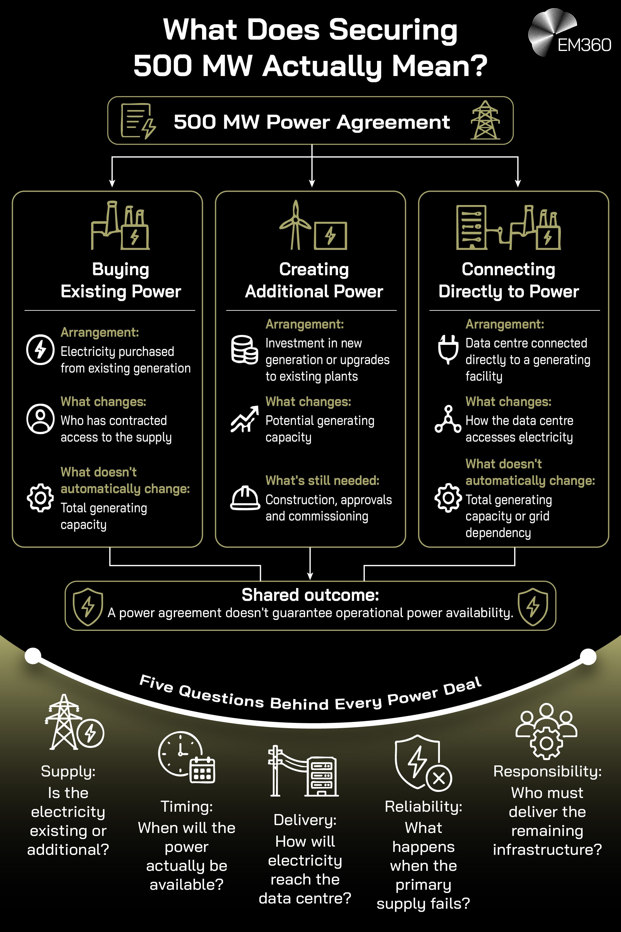 EM360 infographic titled &ldquo;What Does Securing 500 MW Actually Mean?&rdquo;, featuring a black background, white text and muted olive-gold accents. A flowchart beneath &ldquo;500 MW Power Agreement&rdquo; compares three arrangements: buying existing electricity, creating additional generation capacity and connecting a data centre directly to a power facility. Each column explains the arrangement, what changes and what remains unresolved, using icons of power plants, wind turbines and electrical infrastructure. A highlighted statement reads, &ldquo;A power agreement doesn't guarantee operational power availability.&rdquo; Below, a curved olive-gold section titled &ldquo;Five Questions Behind Every Power Deal&rdquo; highlights supply, timing, delivery, reliability and responsibility. The white EM360 logo appears at the top right.