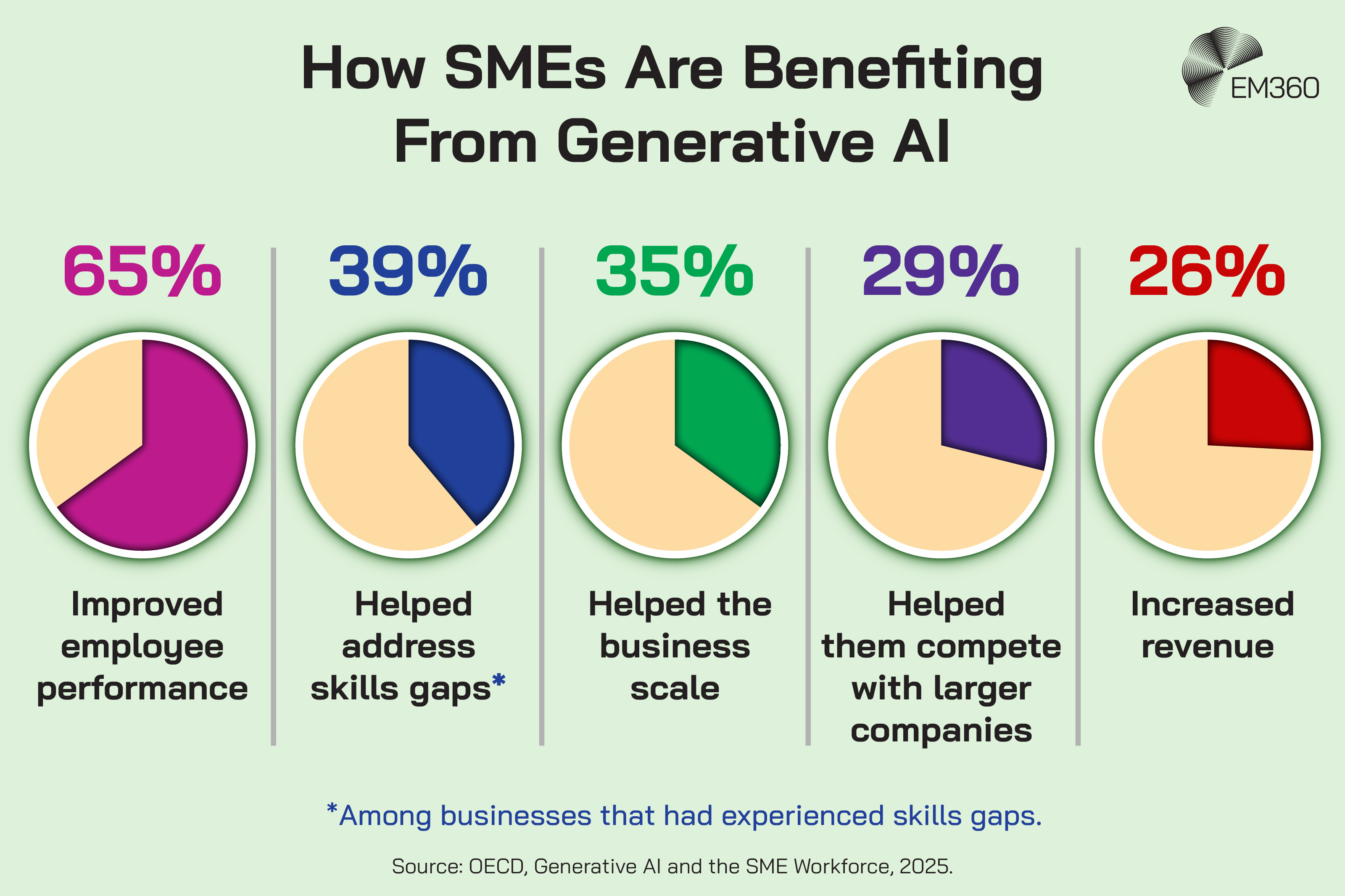 An EM360 infographic presenting OECD 2025 findings on how SMEs are benefiting from generative AI. It reports that 65% experienced improved employee performance, 39% of businesses experiencing skills gaps said generative AI helped address them, 35% said it helped the business scale, 29% said it helped them compete with larger companies and 26% reported increased revenue. Five pie charts visually represent each percentage.