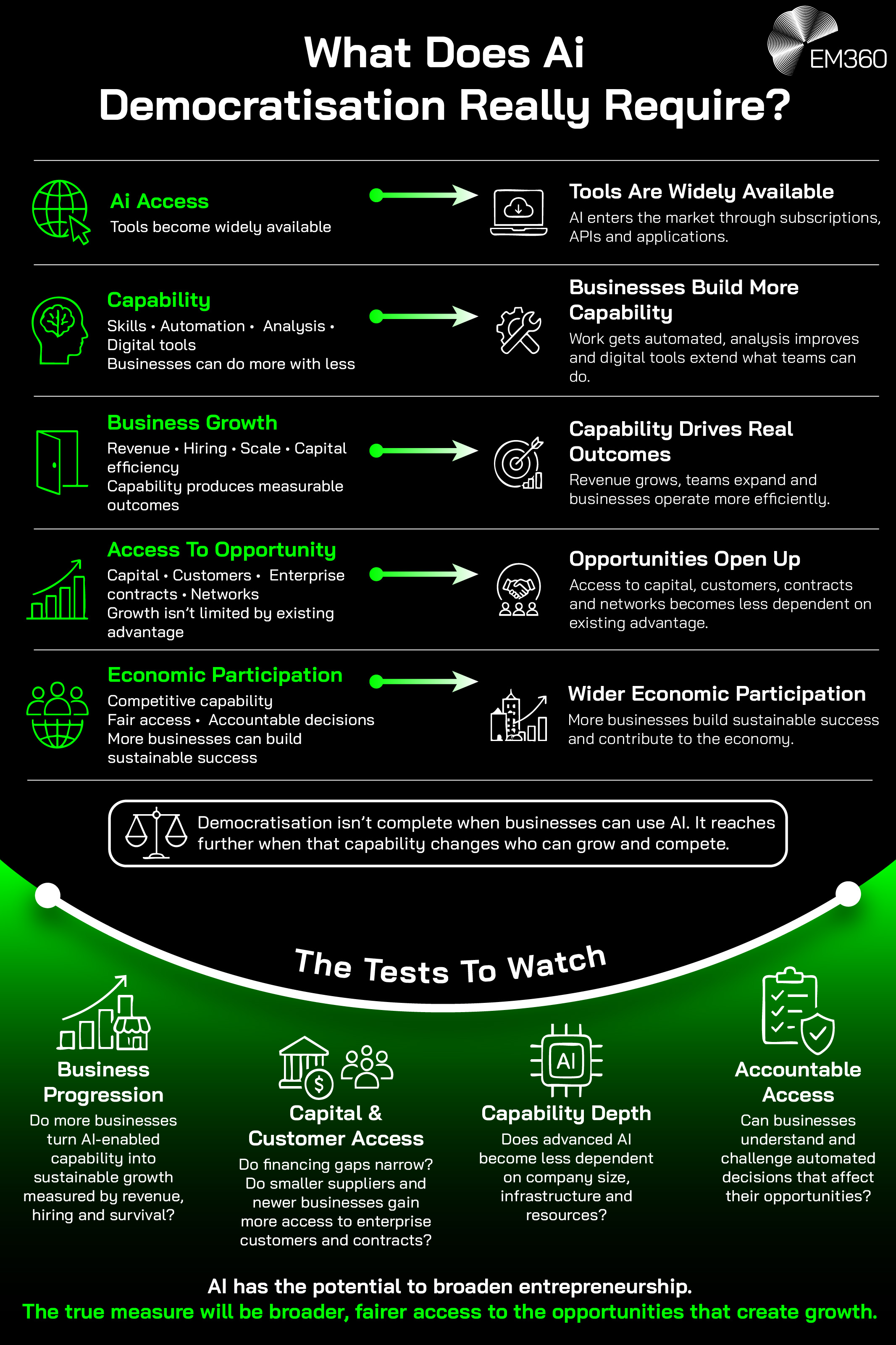 An EM360 infographic showing AI democratisation as a progression from access to wider economic participation. Wider AI access can build business capability through skills, automation, analysis and digital tools, which can contribute to measurable business growth. Genuine democratisation also depends on access to opportunities such as capital, customers, enterprise contracts and networks. The graphic identifies four tests for progress: whether more businesses achieve sustainable growth, whether financing and customer access become fairer, whether advanced AI capability becomes less dependent on company size and resources, and whether businesses can understand and challenge automated decisions affecting their opportunities.