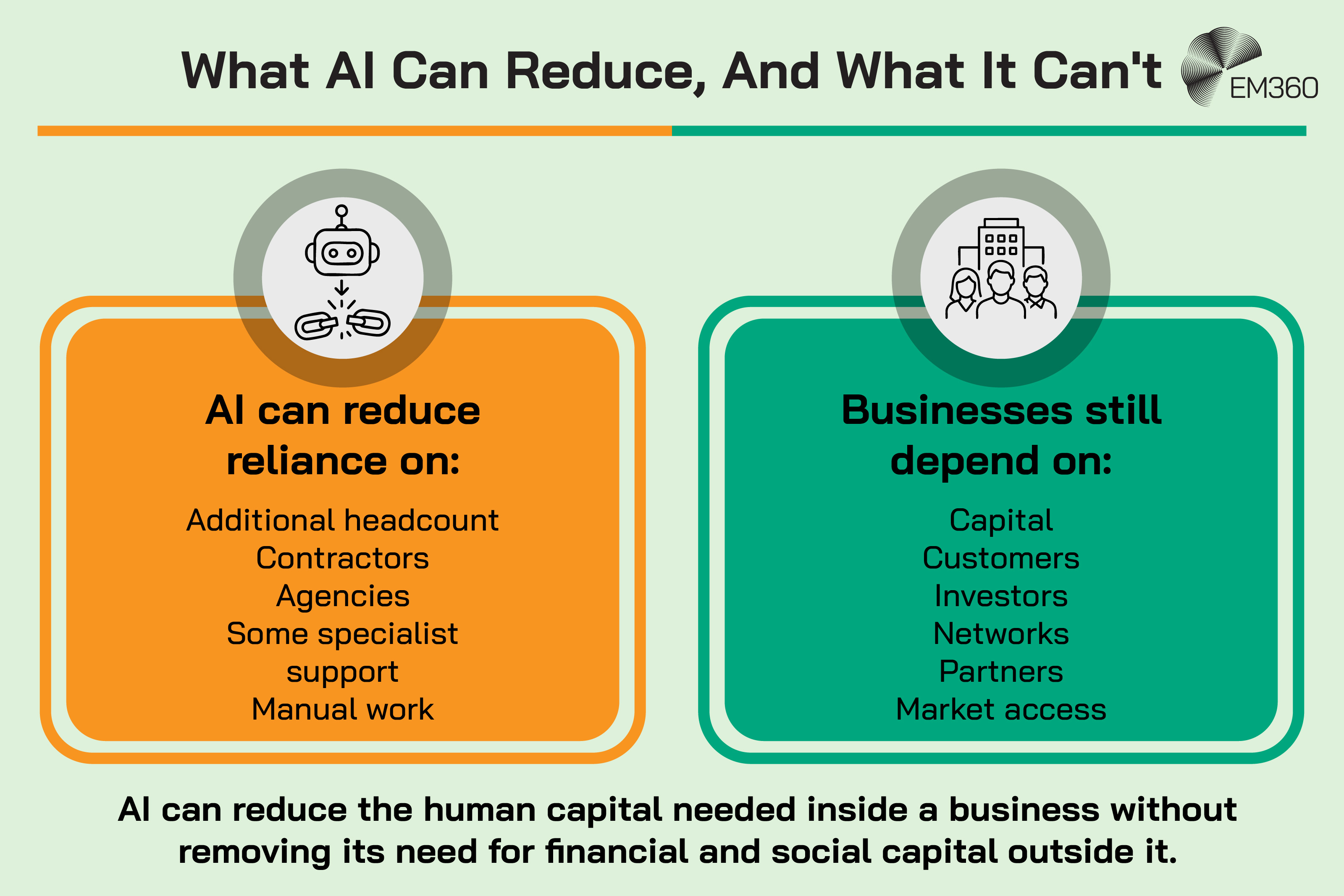 An EM360 infographic contrasting business resources AI can reduce with external dependencies it can't remove. AI can reduce reliance on additional headcount, contractors, agencies, some specialist support and manual work. Businesses still depend on capital, customers, investors, networks, partners and market access. The central takeaway is that AI can reduce the human capital required inside a business without eliminating its need for financial and social capital outside it.