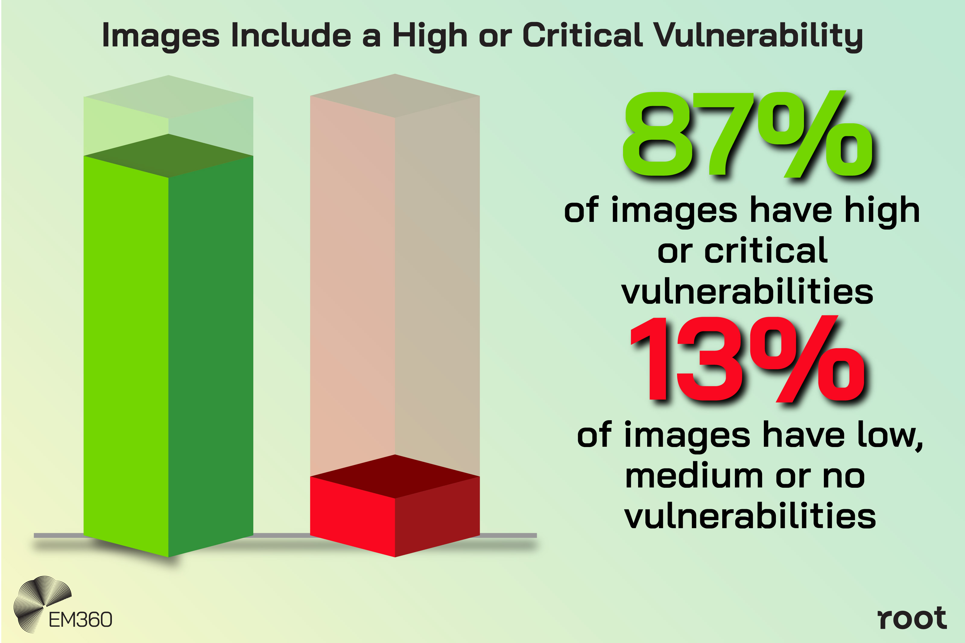 A bar-style infographic showing two tall 3D columns. The teal column represents 87 per cent of container images that have high or critical vulnerabilities. The pink column represents 13 per cent of images that have low, medium, or no vulnerabilities. The EM360Tech logo is displayed in the bottom-left corner and the Root logo appears in the bottom-right corner.