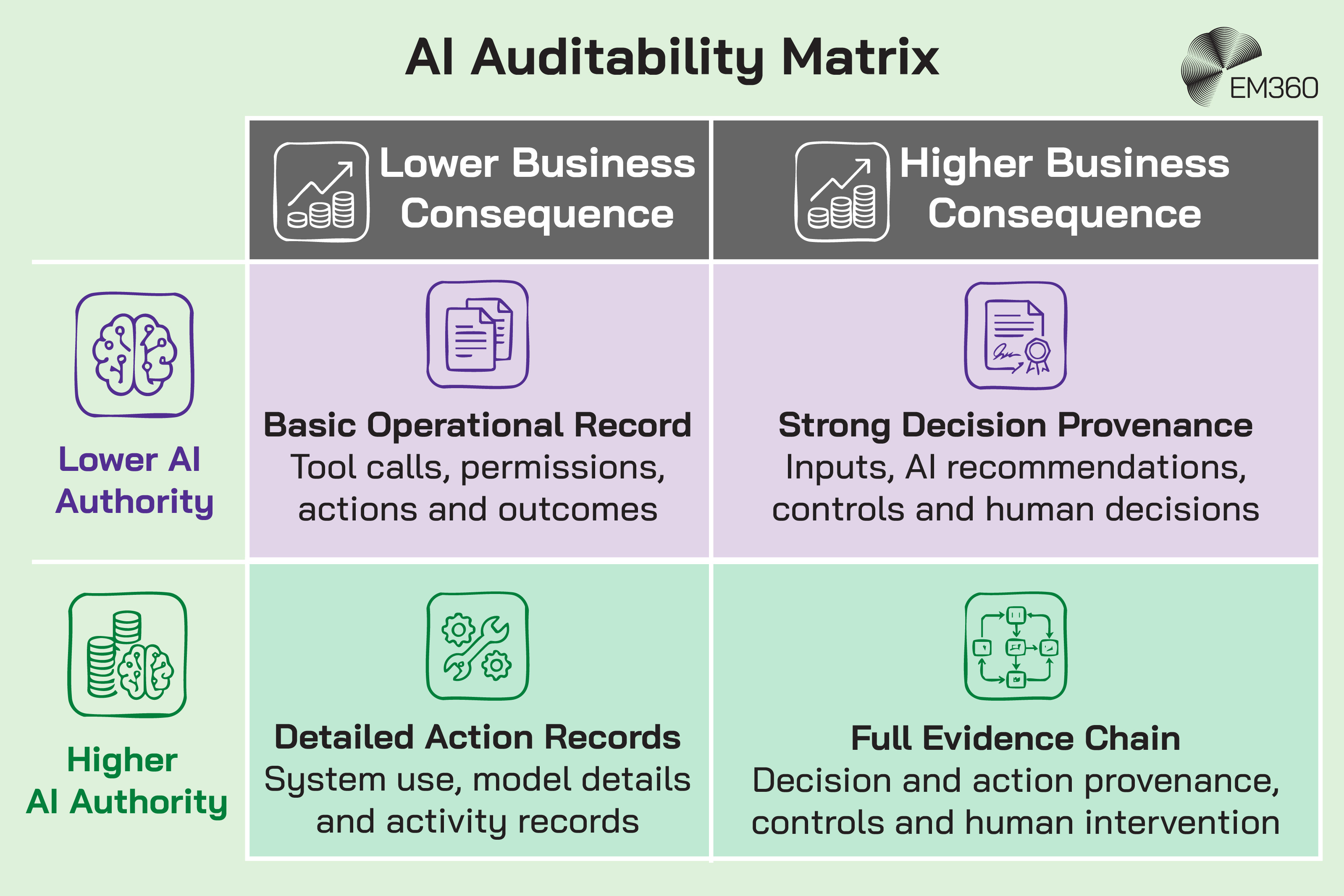 Matrix showing how AI auditability requirements should increase with both AI authority and potential business consequence. Lower-authority, lower-consequence AI requires a basic operational record of tool calls, permissions, actions and outcomes. Higher business consequence requires stronger decision provenance, while higher AI authority requires more detailed action records. Systems combining high authority with high business consequence require a full evidence chain covering decision and action provenance, controls and human intervention. The EM360 logo appears at the top right.