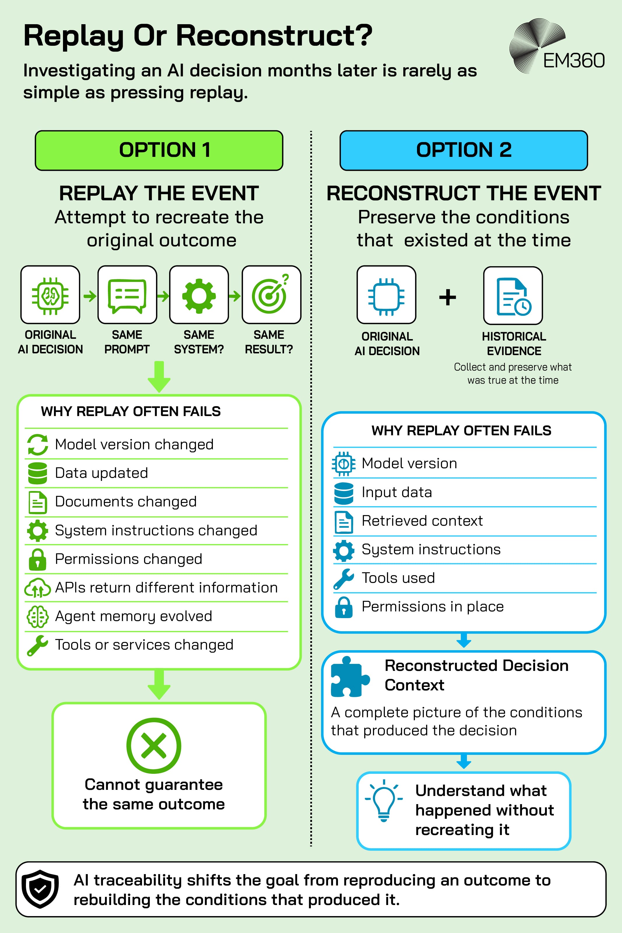 Infographic comparing attempts to replay a past AI decision with reconstructing the conditions that produced it. Replay can fail because models, data, documents, system instructions, permissions, APIs, agent memory and tools may change over time. Reconstruction instead preserves historical evidence including the model version, input data, retrieved context, instructions, tools and permissions, allowing organisations to understand what happened without recreating the same outcome. The graphic concludes that AI traceability should focus on rebuilding the conditions behind a decision rather than reproducing it.
