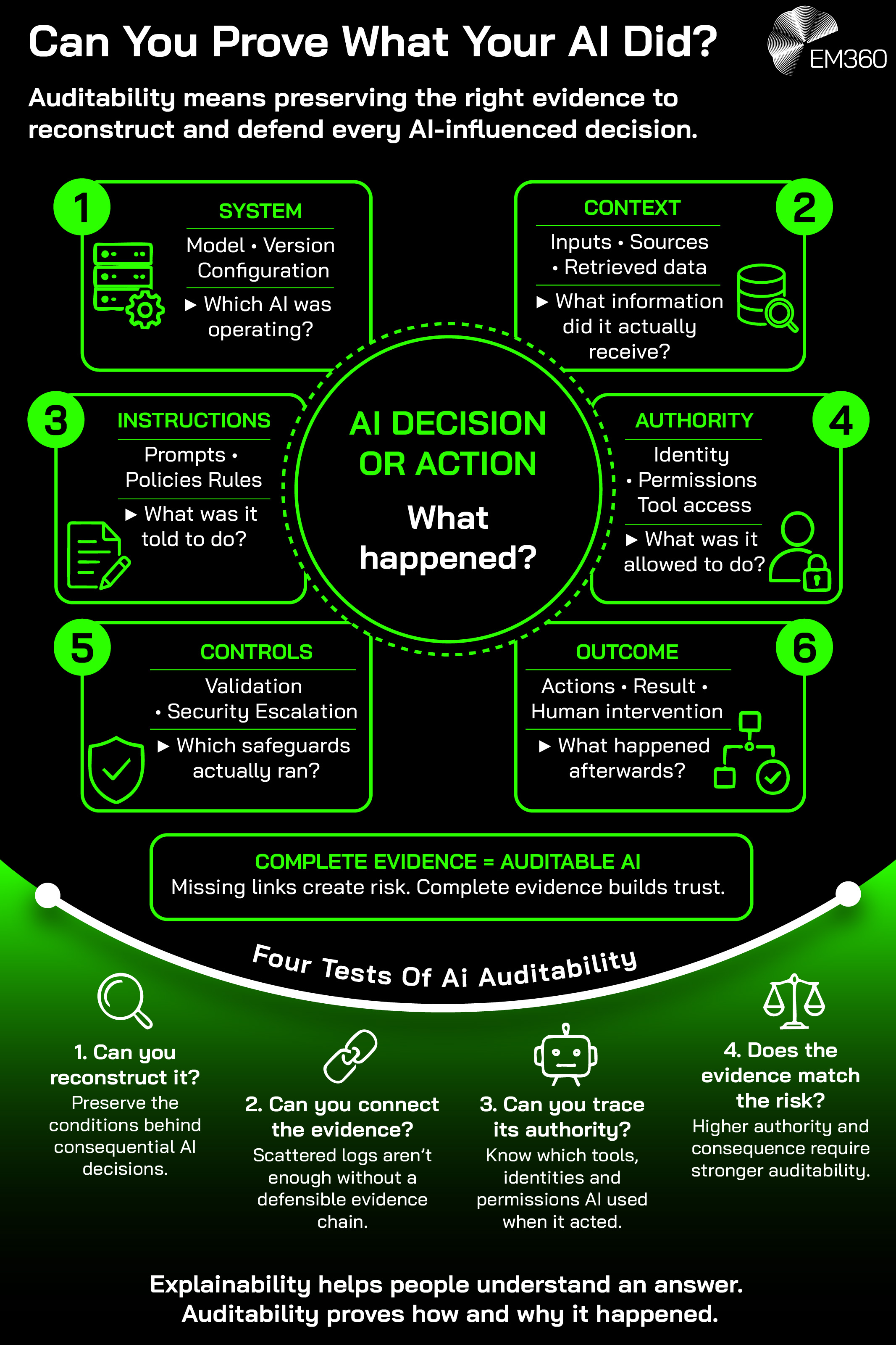 Infographic showing six types of evidence needed to reconstruct and defend an AI-influenced decision or action: the AI system and version, context and data received, instructions and policies, authority and permissions, controls that ran, and the resulting actions or human intervention. Four auditability tests ask whether organisations can reconstruct a decision, connect the evidence, trace the AI's authority and match the strength of evidence to the level of risk. The graphic contrasts explainability, which helps people understand an answer, with auditability, which provides evidence of how and why it happened.