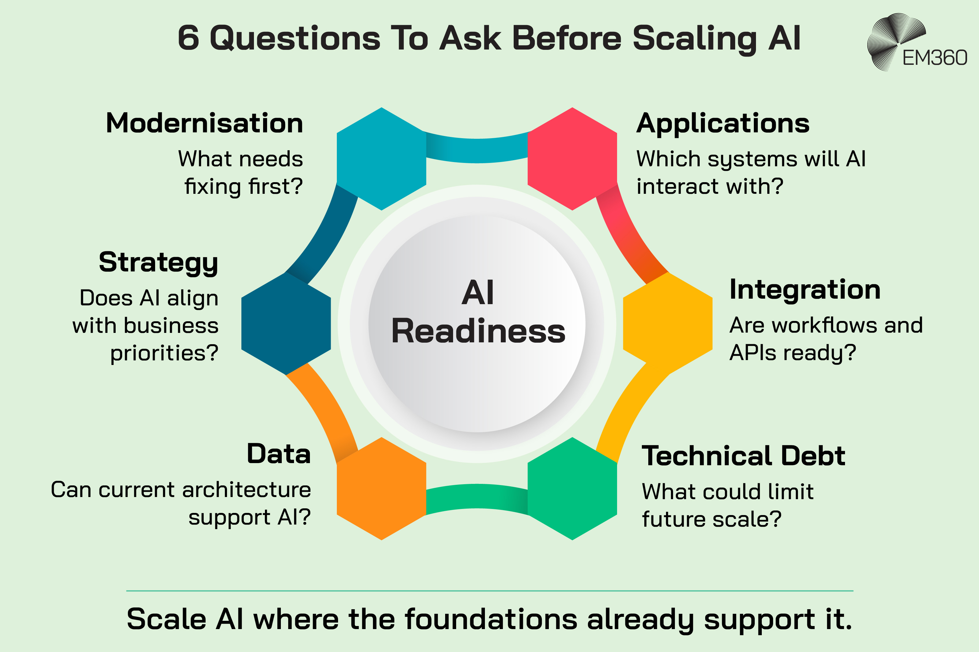 Infographic showing six questions organisations should consider when assessing AI readiness. The questions cover modernisation and what needs fixing first, applications AI will interact with, whether workflows and APIs are ready for integration, technical debt that could limit future scale, whether current architecture can support AI, and whether AI strategy aligns with business priorities. “AI Readiness” sits at the centre, with the message “Scale AI where the foundations already support it” below.