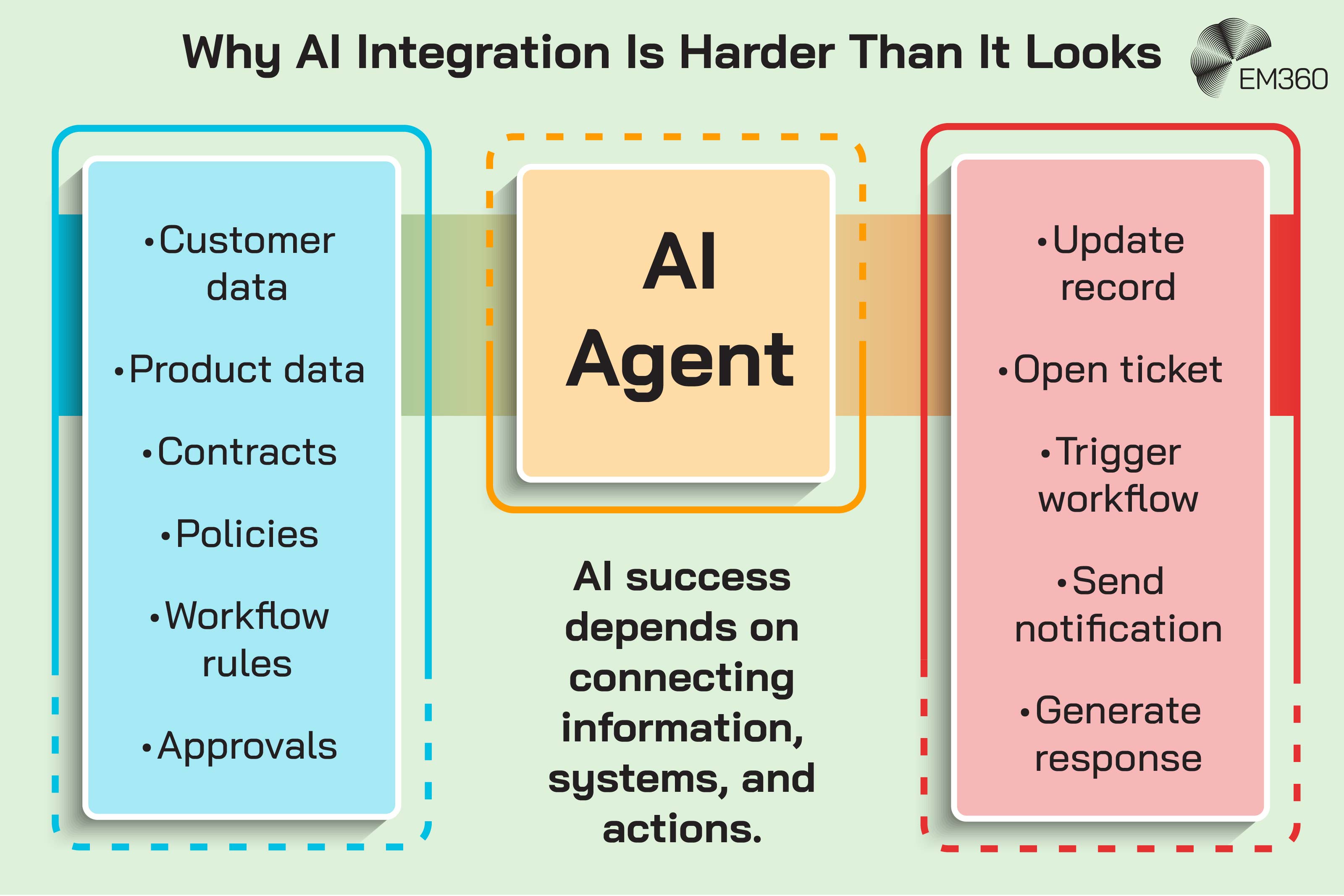 Infographic showing an AI agent positioned between the enterprise information it needs and the actions it must perform. Inputs include customer and product data, contracts, policies, workflow rules and approvals, while actions include updating records, opening tickets, triggering workflows, sending notifications and generating responses. The central message explains that AI success depends on connecting information, systems and actions.