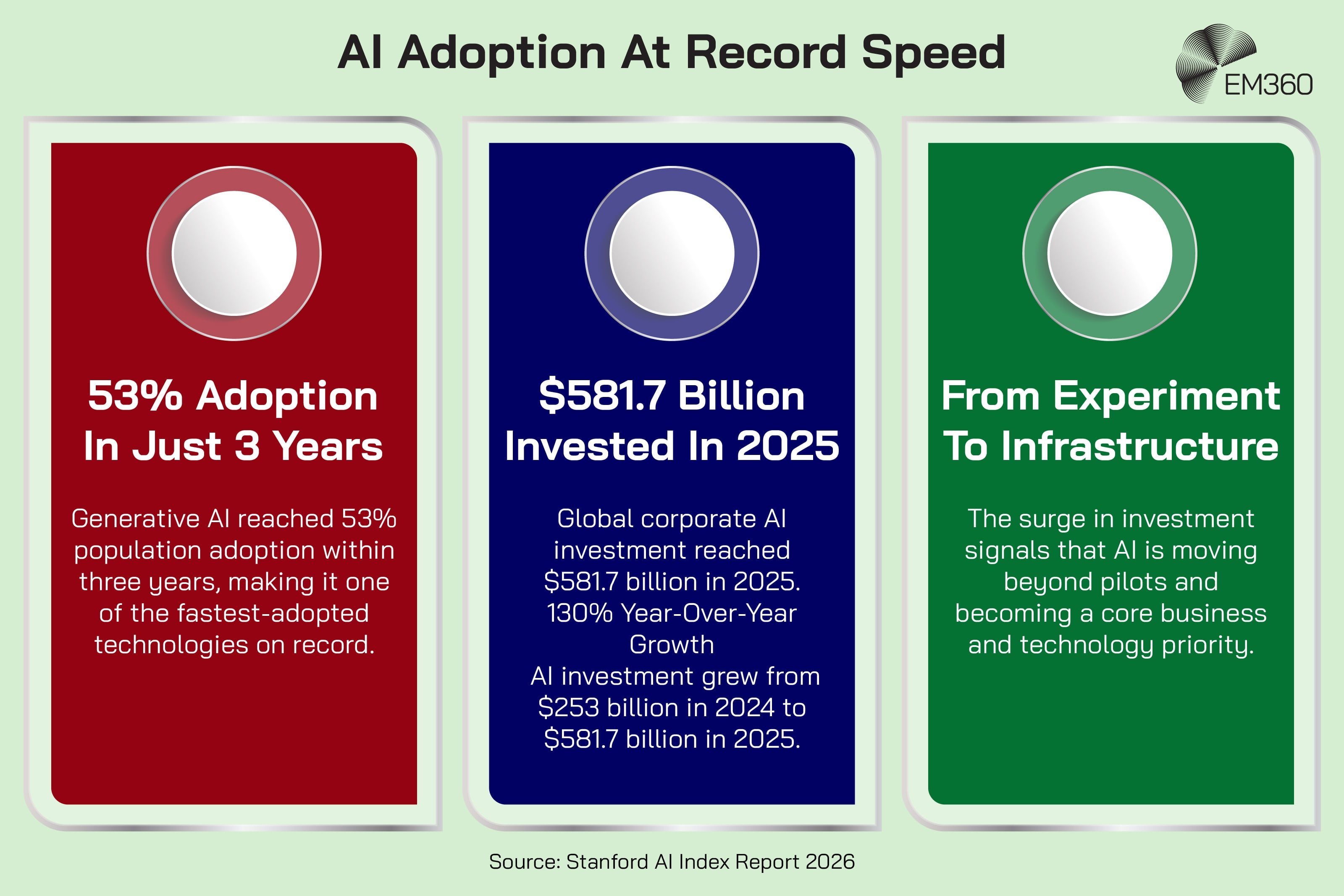 Pale green EM360 infographic titled “AI Adoption At Record Speed”, with three red, blue and green panels. The red panel states generative AI reached 53% population adoption within three years. The blue panel shows global corporate AI investment reached $581.7 billion in 2025, up 130% year over year from $253 billion in 2024. The green panel says rising investment signals AI’s shift from experiments and pilots to core business and technology infrastructure. Source: Stanford AI Index Report 2026. EM360 logo in the top-right corner.