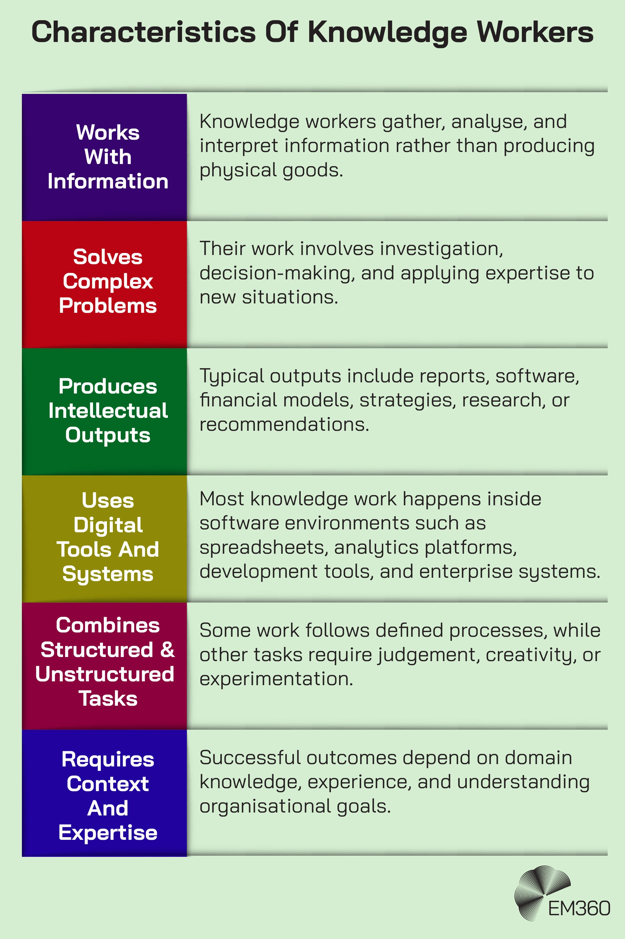 Infographic titled &ldquo;Characteristics of Knowledge Workers&rdquo; with six sections. It explains that knowledge workers work with information, solve complex problems, produce intellectual outputs, use digital tools and systems, combine structured and unstructured tasks, and require context and expertise. Each section includes a short description, and the EM360Tech logo appears at the bottom.