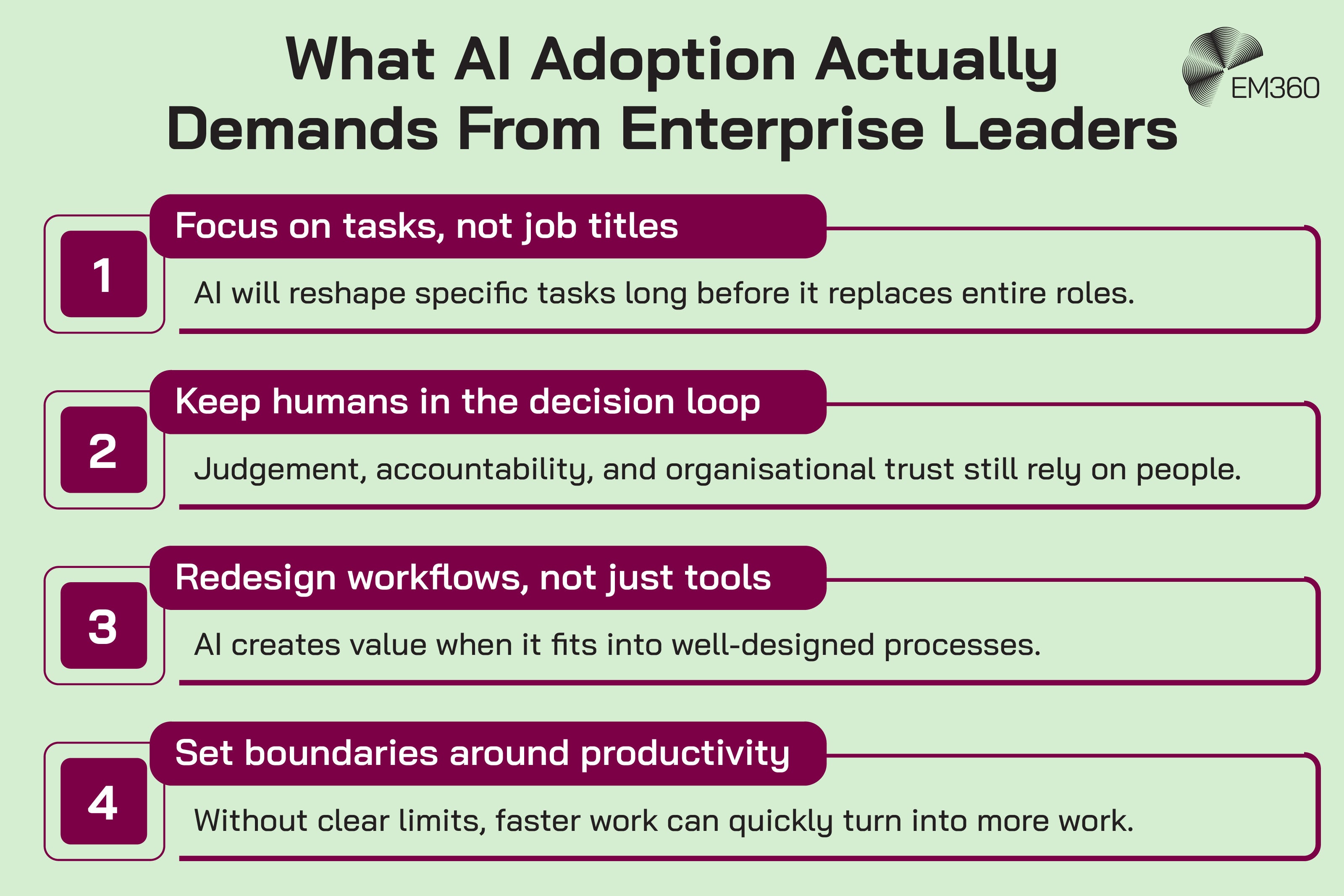 Infographic titled “What AI Adoption Actually Demands From Enterprise Leaders” showing four numbered points explaining that AI will reshape tasks before roles, human judgement must remain in decision-making, workflows need redesign rather than just tools, and clear limits are needed so increased speed doesn’t lead to more work. EM360Tech logo in the top right.