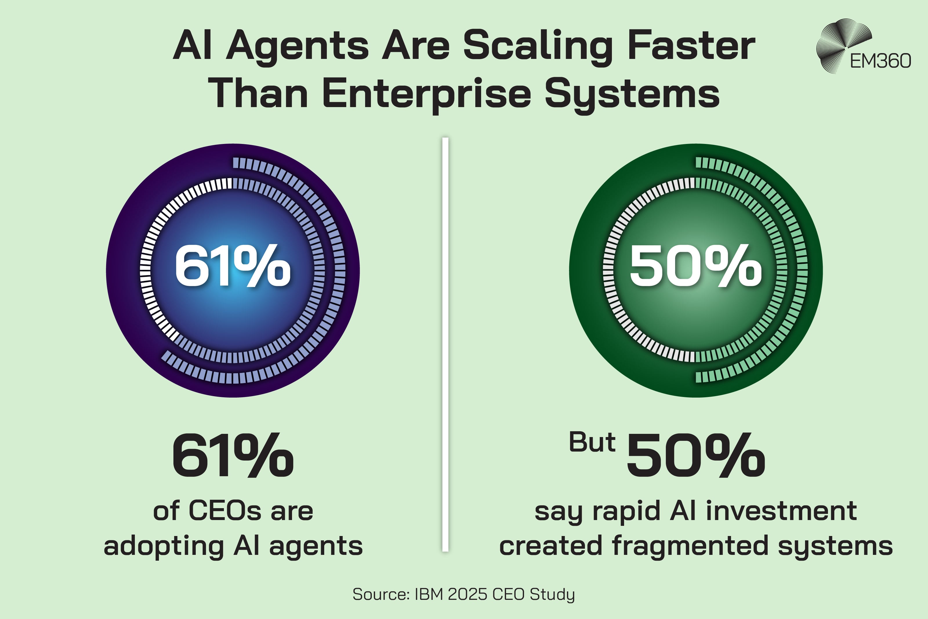 Infographic titled “AI Agents Are Scaling Faster Than Enterprise Systems” showing two statistics side by side. On the left, 61% of CEOs are adopting AI agents. On the right, 50% say rapid AI investment has created fragmented systems. Source noted as IBM 2025 CEO Study, with the EM360Tech logo in the top right.
