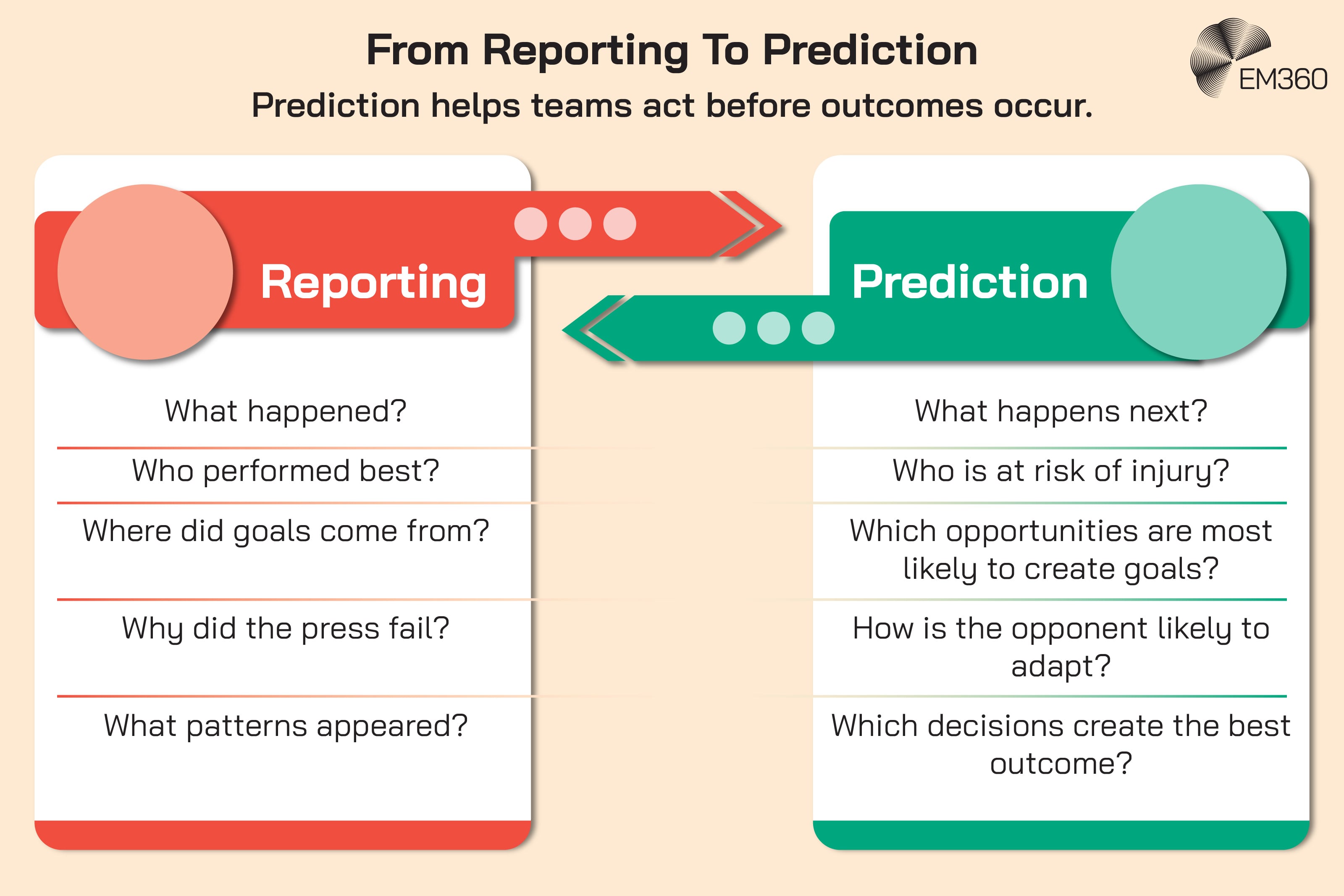 Infographic titled &ldquo;From Reporting To Prediction&rdquo; contrasting retrospective reporting with predictive analysis in football. The reporting side asks what happened, who performed best, where goals came from, why the press failed and what patterns appeared. The prediction side focuses on what happens next, including injury risk, likely goal-scoring opportunities, opponent adaptations and which decisions could produce the best outcome. Arrows between the two sides illustrate the shift from analysing past performance to anticipating future outcomes. An EM360 logo appears at the top.