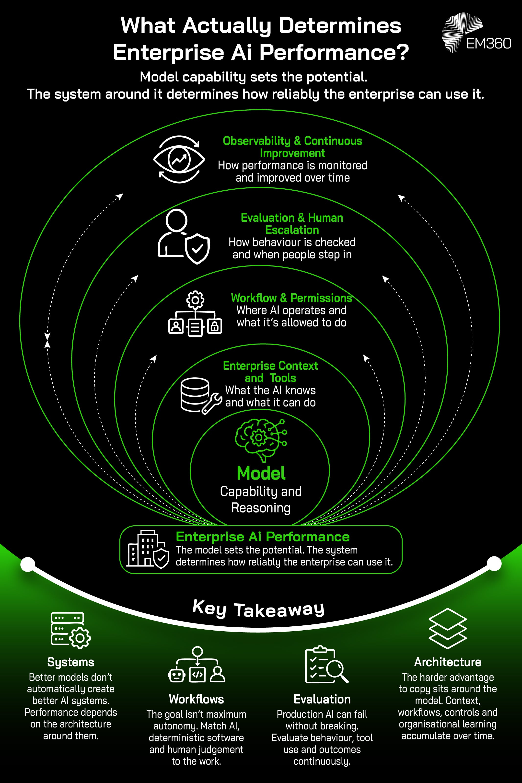 An EM360 infographic showing enterprise AI performance as a series of layers surrounding the underlying model. Model capability and reasoning form the core, followed by enterprise context and tools, workflow and permissions, evaluation and human escalation, and observability and continuous improvement. The graphic highlights four broader lessons: better models don't automatically create better systems; AI, deterministic software and human judgement should be matched to the work; production AI needs continuous evaluation; and durable advantage increasingly comes from the architecture, context, controls, workflows and organisational learning built around the model.