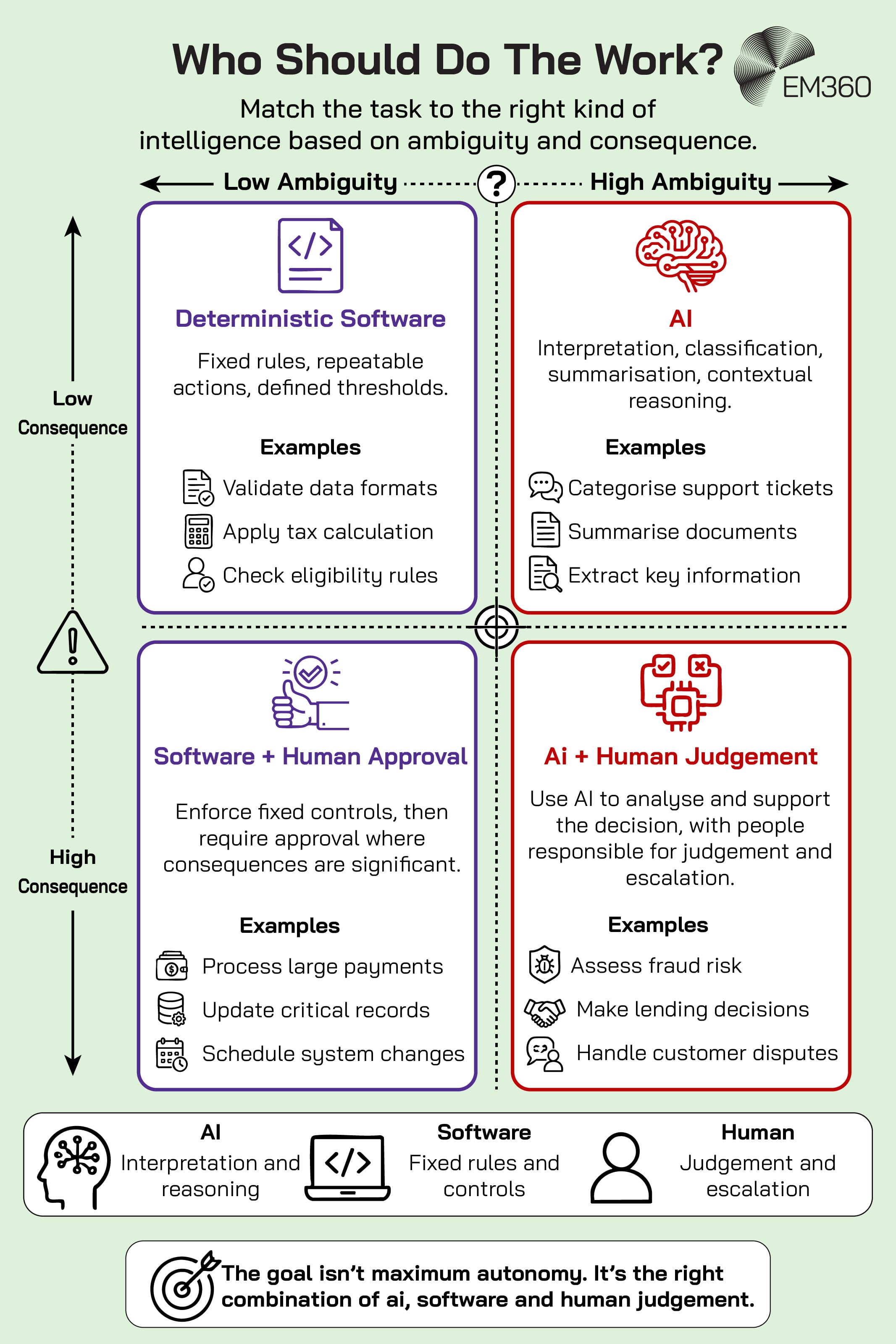 An EM360 infographic showing how enterprises can match work to AI, deterministic software and human judgement based on ambiguity and operational consequence. Low-ambiguity, low-consequence tasks such as validating data formats suit deterministic software, while higher-ambiguity tasks such as summarising documents can suit AI. As consequences increase, human oversight becomes more important. Fixed software controls can support high-consequence, predictable tasks with human approval, while high-ambiguity, high-consequence work such as fraud assessment and customer disputes combines AI analysis with human judgement and escalation. The takeaway is that the goal isn't maximum autonomy, but choosing the right combination of AI, software and people for the work.