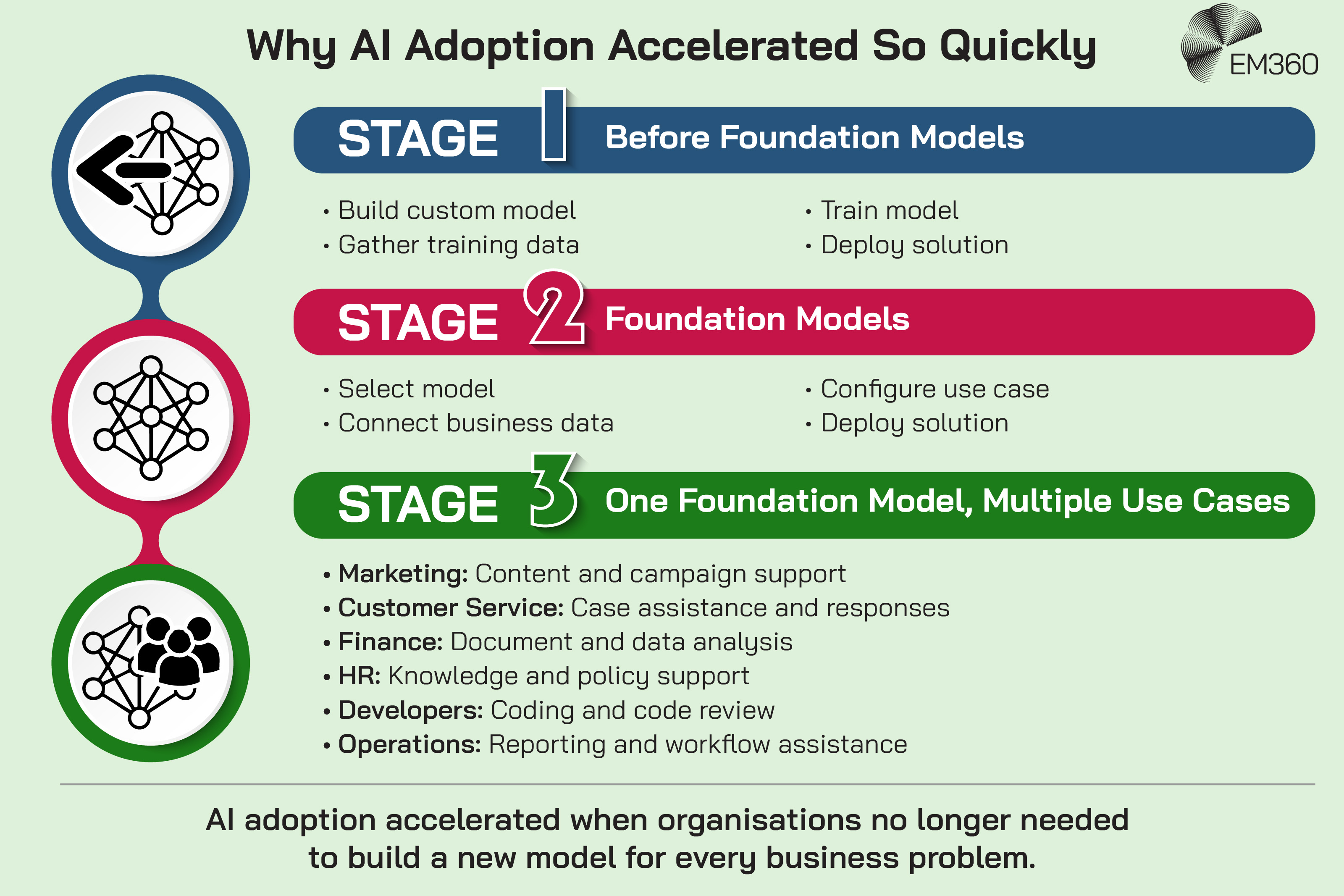 Infographic showing three stages in the evolution of enterprise AI adoption. Before foundation models, organisations had to build and train custom models for individual problems. Foundation models reduced this work to selecting a model, connecting business data and configuring a use case. The final stage shows one foundation model supporting multiple use cases across marketing, customer service, finance, HR, development and operations. The graphic concludes that adoption accelerated when organisations no longer needed a new model for every business problem. The EM360 logo appears at the top.