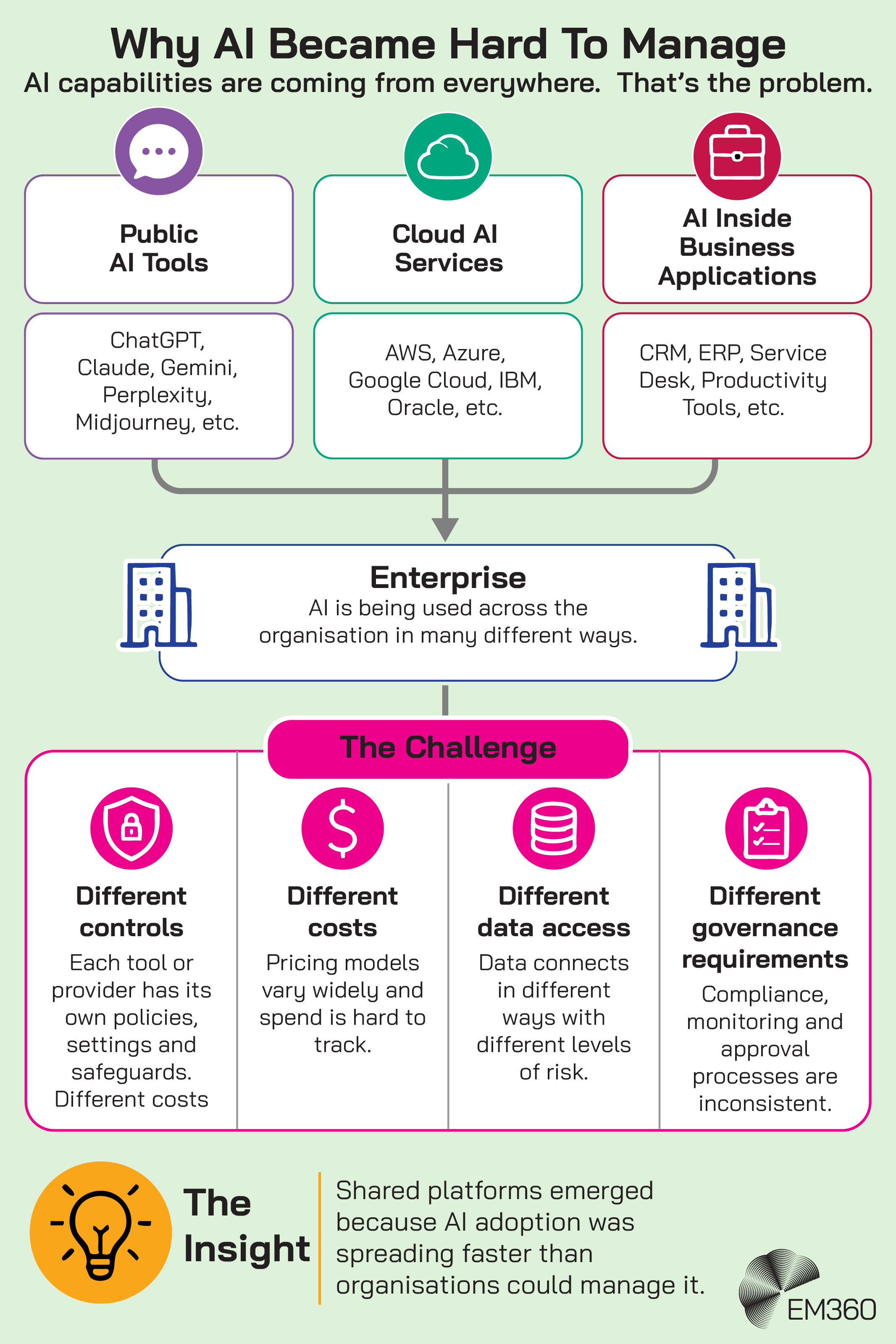 Infographic showing how enterprise AI capabilities now come from public AI tools, cloud AI services and AI embedded inside business applications. These sources converge across the enterprise, creating management challenges around different controls, costs, data access and governance requirements. A final insight explains that shared platforms emerged because AI adoption was spreading faster than organisations could manage it. The EM360 logo appears at the bottom.