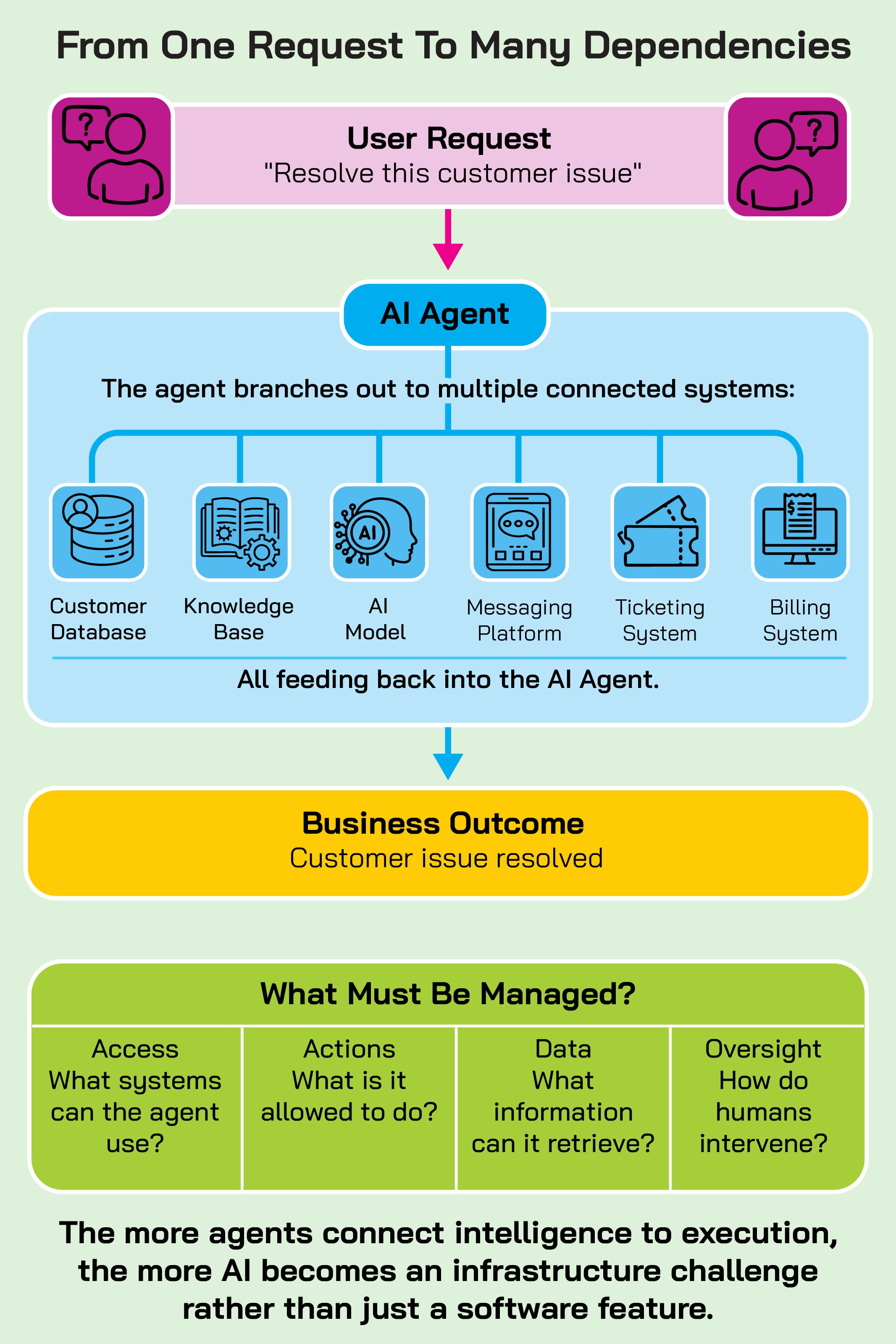 Infographic tracing a user request to resolve a customer issue through an AI agent and its connected systems. The agent accesses a customer database, knowledge base, AI model, messaging platform, ticketing system and billing system before producing the business outcome of resolving the issue. A governance panel highlights four areas that must be managed: system access, permitted actions, retrievable data and human oversight. The graphic concludes that as agents connect intelligence to execution, AI increasingly becomes an infrastructure challenge rather than simply a software feature.