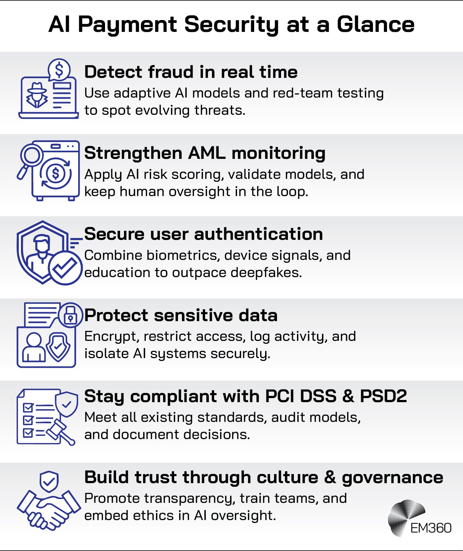 Infographic titled “AI Payment Security at a Glance.” The design lists six key principles with blue icons beside each. The first shows a document and magnifying glass, representing “Detect fraud in real time,” with text explaining the use of adaptive AI models and red-team testing to spot evolving threats. The second features a washing machine with a dollar sign, symbolising “Strengthen AML monitoring,” noting AI risk scoring, model validation, and human oversight. The third displays a person with a checkmark shield for “Secure user authentication,” encouraging the use of biometrics, device signals, and education to outpace deepfakes. The fourth icon shows a person and shield for “Protect sensitive data,” highlighting encryption, access control, logging, and isolation. The fifth depicts a document with a checklist and gavel for “Stay compliant with PCI DSS & PSD2,” describing adherence to standards, audits, and documentation. The final icon is a handshake for “Build trust through culture & governance,” urging transparency, training, and ethical AI oversight. The EM360 logo appears in the bottom right corner.